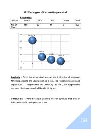 38
12. Which types of fuel used by your bike?
Response:-
Options Petrol CNG LPG Others total
No. of
Resp.
156 33 11 0 200
Analysis: - From the above chart we can see that out of all response
156 Respondents are used petrol as a fuel, 33 respondents are used
cng as fuel , 11 respondents are used Lpg as fuel , And respondents
are used other source as fuel like electricity etc.
Conclusion: - From the above analysis we can conclude that most of
Respondents are used petrol as a fuel.
Petrol, 156
CNG, 33
LPG, 11
Others, 0
-50
0
50
100
150
200
0 1 2 3 4 5
 