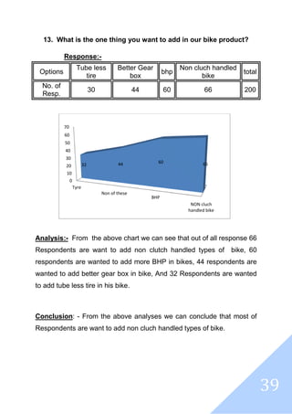39
13. What is the one thing you want to add in our bike product?
Response:-
Options
Tube less
tire
Better Gear
box
bhp
Non cluch handled
bike
total
No. of
Resp.
30 44 60 66 200
Analysis:- From the above chart we can see that out of all response 66
Respondents are want to add non clutch handled types of bike, 60
respondents are wanted to add more BHP in bikes, 44 respondents are
wanted to add better gear box in bike, And 32 Respondents are wanted
to add tube less tire in his bike.
Conclusion: - From the above analyses we can conclude that most of
Respondents are want to add non cluch handled types of bike.
0
10
20
30
40
50
60
70
Tyre
Non of these
BHP
NON cluch
handled bike
32 44 60 65
 