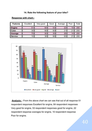 40
14. Rate the following feature of your bike?
Response with chart:-
Analysis: - From the above chart we can see that out of all response 51
respondent responses Excellent for engine, 64 respondent responses
Very good for engine, 53 respondent responses good for engine, 22
respondent response averages for engine, 10 respondent response
Poor for engine.
0
10
20
30
40
50
60
70
80
Engine
Color
Average
Service
51
30
75
10
64
68
50
38
53
60
35
66
22
21
26
65
10
21
14
21
Excellent very good good average poor
Features Excellent Very good Good Average Poor Total
Engine 51 64 53 22 10 200
Color 30 68 60 21 21 200
Average 75 50 35 26 14 200
Service 10 38 66 65 21 200
 