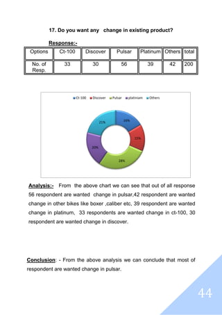 44
17. Do you want any change in existing product?
Response:-
Options Ct-100 Discover Pulsar Platinum Others total
No. of
Resp.
33 30 56 39 42 200
Analysis:- From the above chart we can see that out of all response
56 respondent are wanted change in pulsar,42 respondent are wanted
change in other bikes like boxer ,caliber etc, 39 respondent are wanted
change in platinum, 33 respondents are wanted change in ct-100, 30
respondent are wanted change in discover.
Conclusion: - From the above analysis we can conclude that most of
respondent are wanted change in pulsar.
16%
15%
28%
20%
21%
Ct-100 Discover Pulsar platiniam Others
 