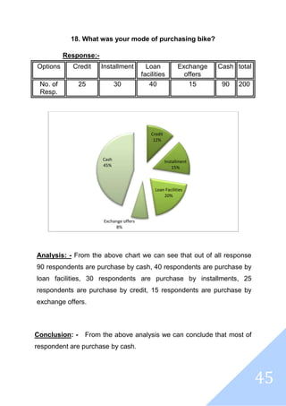 45
18. What was your mode of purchasing bike?
Response:-
Options Credit Installment Loan
facilities
Exchange
offers
Cash total
No. of
Resp.
25 30 40 15 90 200
Analysis: - From the above chart we can see that out of all response
90 respondents are purchase by cash, 40 respondents are purchase by
loan facilities, 30 respondents are purchase by installments, 25
respondents are purchase by credit, 15 respondents are purchase by
exchange offers.
Conclusion: - From the above analysis we can conclude that most of
respondent are purchase by cash.
Credit
12%
Installment
15%
Loan Facilities
20%
Exchange offers
8%
Cash
45%
 