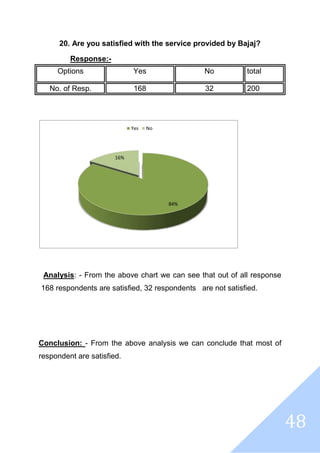 48
20. Are you satisfied with the service provided by Bajaj?
Response:-
Options Yes No total
No. of Resp. 168 32 200
Analysis: - From the above chart we can see that out of all response
168 respondents are satisfied, 32 respondents are not satisfied.
Conclusion: - From the above analysis we can conclude that most of
respondent are satisfied.
84%
16%
Yes No
 