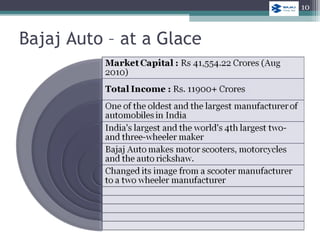 Bajaj Auto – at a Glace
10
 