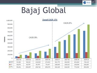 Bajaj Global
17
 