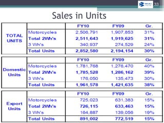 Sales in Units
33
 