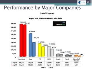 Performance by Major Companies
Two Wheeler
37
 