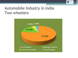 Automobile Industry in India
Two wheelers
4
 