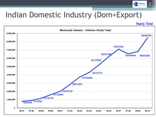 Indian Domestic Industry (Dom+Export)
5
 