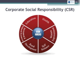 Corporate Social Responsibility (CSR)
55
 