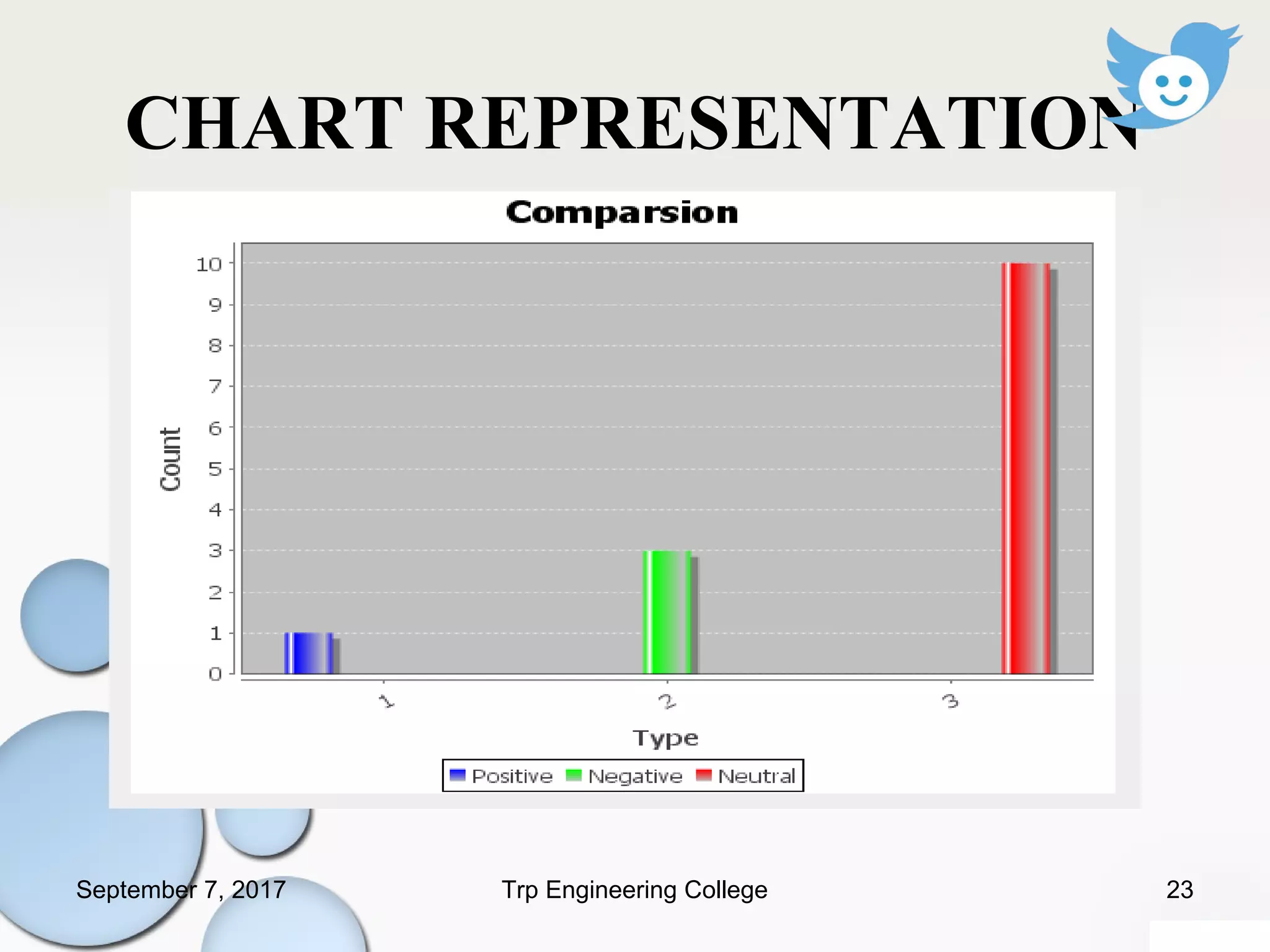 CHART REPRESENTATION
September 7, 2017 23Trp Engineering College
 