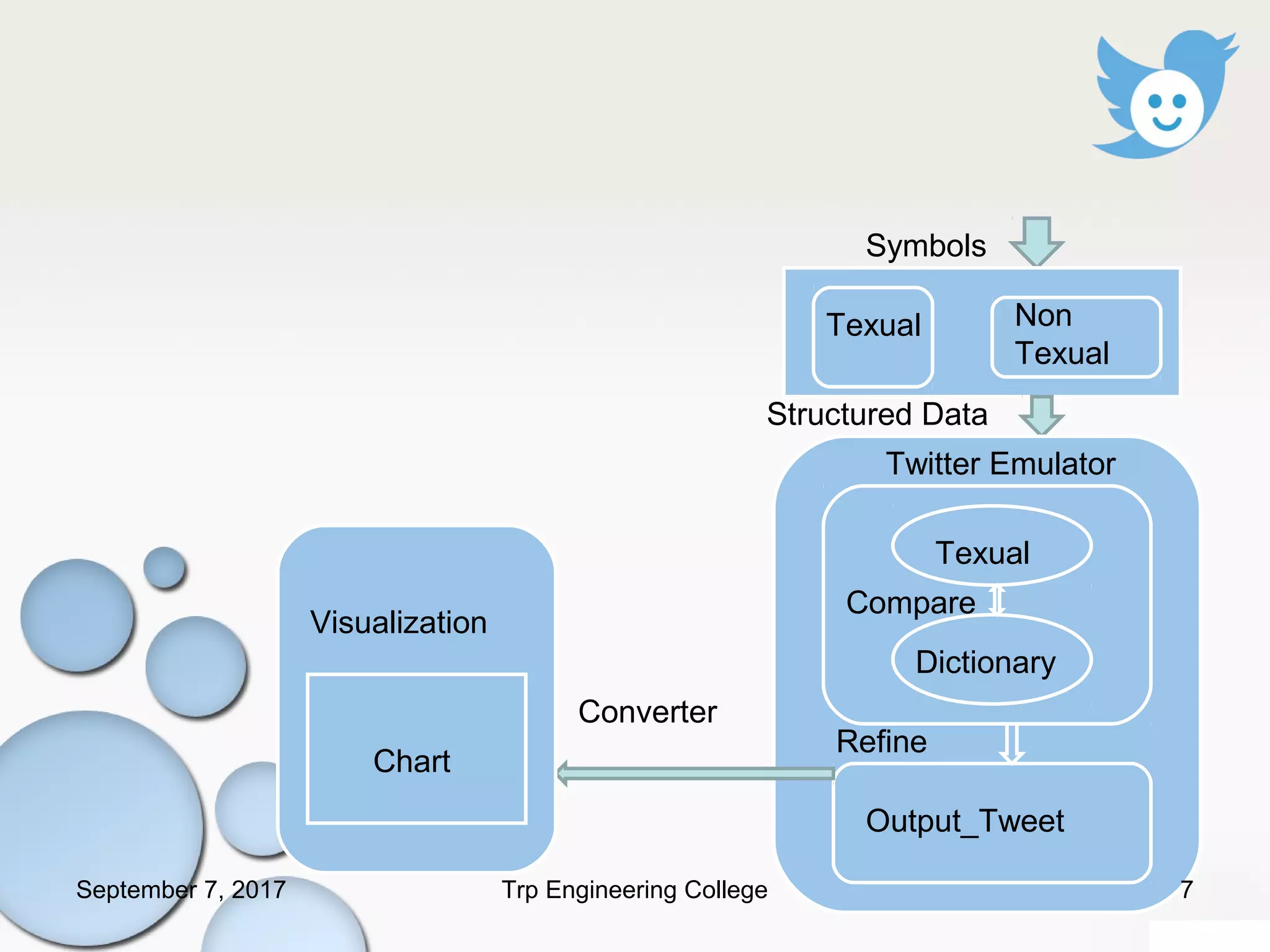 Symbols
Texual Non
Texual
Twitter Emulator
Texual
Dictionary
Compare
Structured Data
Refine
Output_Tweet
Visualization
Chart
Converter
September 7, 2017 7Trp Engineering College
 