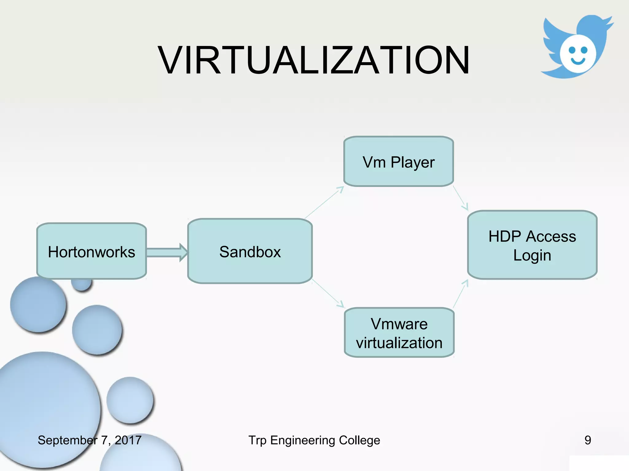 VIRTUALIZATION
Hortonworks Sandbox
Vm Player
Vmware
virtualization
HDP Access
Login
September 7, 2017 9Trp Engineering College
 
