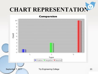 CHART REPRESENTATION
September 7, 2017 23Trp Engineering College
 