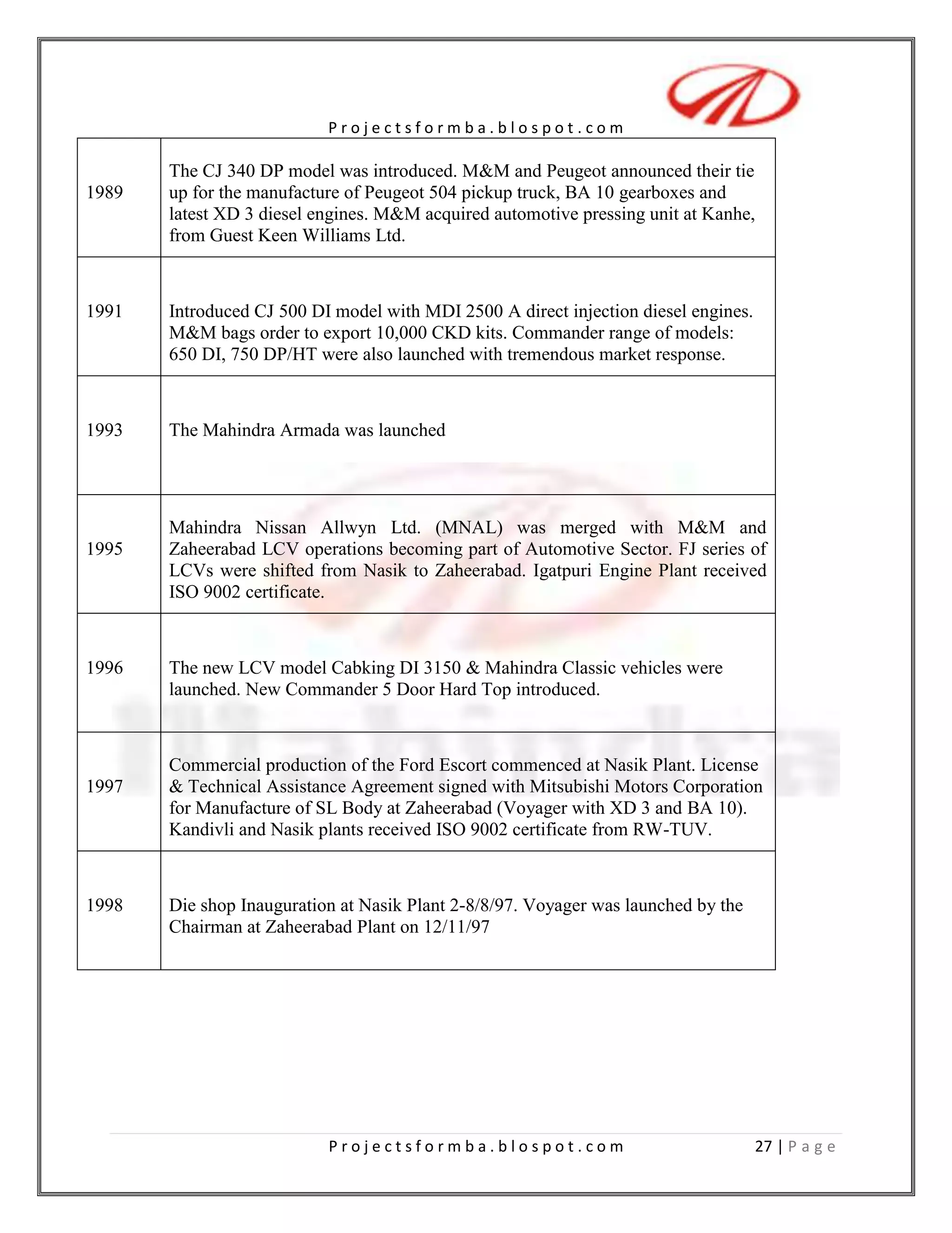 Acceptance of warranty claimsWorking Time in United Automobiles:<br />Working hours in United Automobiles are 12 hours per day starting from 9:30 am to 9:30pm with one-hour break for lunch and 15 minutes for evening tea and coffee. <br />PRODUCT AVAILABLE AT UNITED AUTOMOBILES:<br />  United Automobiles has franchise of M&M Company. M&M Company manufacturer various types of MUVs and LCVs.<br />These are:<br />MAHINDRA “XYLO”<br />XYLO VARIANTS      EX-SHOWROOM PRICE E2 (BASE VERSION)                        6,56,824 E4 (LOWER VERSION)                       7,04,283 E6 (SPORTZ VERSION)                      7,74, 973 E8 ( TOP VERSION )                       8,10,312<br />MAHINDRA “SCORPIO”<br />SCORPIO VARIANTS          EX- SHOWROOM PRICE SCORPIO  M2DI                           6,92,873 SCORPIO  Lx  mHawk                          7,37,737 SCORPIO  Sle mHawk                                                                                      8,37,705 SCORPIO Vlx mHawk                         9,38,638 SCORPIO Vle mHawk                       10,18,427<br />MAHINDRA “BOLERO”<br />BOLERO VARIANTSEX-SHOWROOM PRICE BOLERO  DI    4,93738 (WHITE), 5,05,738 (SILVER) BOLERO SLE5,60,519 BOLERO SLX6,12,820 BOLERO PICKUP4,56,983<br />MAHINDRA RENAULT “LOGAN”<br />LOGAN VARIANTSEX-SHOWROOM PRICELOGAN GLE 1.44,84,471LOGAN GLX 1.45,09,696LOGAN GLX 1.65,47,169LOGAN GLS 1.65,75,727LOGAN GLSX 1.65,95,292LOGAN DLE 1.55,97,605LOGAN DLX 1.56,40,791LOGAN DLS 1.56,86,631LOGAN DLSX 1.57,06,195LOGAN GLX 1.4 EDGE5,41,752LOGAN GLSX 1.6 EDGE6,27,378LOGAN DLX 1.5 EDGE6,72,850LOGAN DLS 1.5 EDGE7,20,204LOGAN  DLSX 1.5 EDGE7,39,787<br />DATA ANALYSIS & INTERPRETATION<br />DATA ANALYSIS & INTERPRETATION<br />               Satisfied                   Dissatisfied                   78%                           22%<br />Table No. 1 Satisfaction towards Mahindra Bolero<br />Source: Questionnaire<br />Figure:1<br />Interpretation 1:<br />      The sample drawn on probability basis shows that 78% of the customers were satisfied with Bolero variant and only 22% were not satisfied with Bolero variant.<br />Observation:<br />            Most of the respondents approached were satisfied with Bolero<br />Table No: 2 Factors affecting customer satisfaction towards Mahindra Bolero<br />                 Factor      No. of Respondent          Percentage         Features                     18               12%         Low Maintenance                     51               34%         Comfort                     27               18%         Style                     24               16%        After Sales Service                     30               20%<br />Source: Questionnaire<br />Figure:2<br />Interpretation 2: The sample drawn on the probability basis clearly shows that 34% (51respondents) are the opinion that low maintenance is the satisfaction factor Bolero and 20 %( 30 respondents) of them who view After Sales Service as a vital factor for customer satisfaction. Followed by Comfort which corresponds to 18 %( 27 respondents), Style with 16%(respondents) and only 12%(18 respondents) of them view that feature of Bolero as satisfaction factor.<br />Observation: <br />   Majority of the respondent are of the idea that low maintenance of the top most feature contributing to customer satisfaction followed by after sales services comfort style and features <br />As such, Mahindra should focus on the aspects, which will enhance the customer satisfaction and thus the market share<br />Table No: 3 Customer opinions towards fuel consumption.<br />               Factor           Percentage        Extremely Satisfied                27%             Satisfied                49%        Neutral                17%         Dissatisfied                 7%                Total               100%<br />  <br />         <br />Source: Questionnaire<br />Figure: 3<br />Interpretation 3:  100% of the respondents 49% of the respondents approached were satisfied with the fuel consumption of the Bolero. Followed by 27% was extremely satisfied, 17% are neutral and rest of the 7% is more dissatisfied with fuel consumption of Bolero.<br />Observation: As majority of the respondents are satisfied with the fuel consumption of Mahindra Bolero, the company should maintain the same standard and it is suggested to come up with suitable measure to reduce the negative opinion among the consumer who are of the opinion that the fuel consumption is a dissatisfying factor.<br />Table No: 4 Customer opinions toward Safety and Comfort.<br />                            Factor                     Percentage                 Extremely Satisfied                          23%                 Satisfied                          47%                 Neither Satisfied & Dissatisfied                          20%                 Dissatisfied                          10%                Total                          100%<br />Source: Questionnaire<br />Figure: 4<br />Interpretation 4:  100% of the respondents 47% of the respondents approached were satisfied with the safety and comfort feature of the Bolero. Followed by 27% was extremely satisfied, 17% are neutral and rest of the 7% was dissatisfied with safety and comfort feature of Bolero.<br />Observation: As majority of the respondents are satisfied with the safety and comfort feature of Mahindra Bolero, the company should maintain the same standard and it is suggested to come up with suitable measure to reduce the negative opinion among the consumer who are of the opinion that the fuel consumption is a dissatisfying factor.<br />Table No: 5 Customer opinions toward Design.<br />                            Factor                     Percentage                 Extremely Satisfied                          20%                 Satisfied                          40%                 Neutral                          27%                 Dissatisfied                          13%                Total                          100%<br />Source: Questionnaire<br />Figure: 5<br />Interpretation 5: 100% of respondents 40% of the respondents approached were satisfied with the Design of the Bolero. 20% were more satisfied, 27% of them neutral and 13% are dissatisfied with the design of the Bolero.<br />Observation: As majority of the respondents are satisfied with the design of Mahindra Bolero, the company should maintain the same standard and it is suggested to come up with suitable measure to reduce the negative opinion among the consumer who are of the opinion that the fuel consumption is a dissatisfying factor.<br />Table No: 6 Customer opinions toward space availability in Mahindra Bolero.<br />                            Factor                     Percentage                 More Satisfied                          27%                 Satisfied                          53%                 Neither Satisfied & Dissatisfied                          17%                 Dissatisfied                          3%                Total                          100%<br />Source: Questionnaire<br />Figure: 6<br />Interpretation 6: The sample drawn on the probability basis shows that out of 100% of respondents 53% of the respondents approached were satisfied with the space availability of the Bolero. 27% were more satisfied, 17% of neither satisfied and dissatisfied and 3% are dissatisfied with the space availability of the Bolero.<br />Observation: As 80% of the respondents are happy with the space availability of the Mahindra Bolero vehicle, it can be conducted that the company has undertaken proper R&D in this aspect.<br />The 20% of the respondents who have answered negatively may be comparing with the vehicle in the same category launched very recently.<br />Table No: 7 Customer satisfactions toward Maintenance of Mahindra Bolero<br />                            Factor                     Percentage                 Extremely Satisfied                          23%                 Satisfied                          51%                 Neutral                          21%                 Dissatisfied                          5%                Total                          100%<br />Source: Questionnaire<br />Figure:7<br />Interpretation 7: The sample drawn on the probability basis shows that out of 100% of respondents 51% of the respondents approached were satisfied with the maintenance of the Bolero. 23% were extremely satisfied, 21% of neutral and 5% are dissatisfied with the maintenance.<br />Observation: Though majority of the customer are satisfied that the maintenance cost of Mahindra Bolero is less, around 20% are not satisfied which may be because of comparison of Bolero with the newly launched competing brands coming with even lower maintenance cost.<br />Table No: 8 Customer awareness about power steering.<br />             Option        No. Of Respondent  No.  Of Respondents (%)           Aware                  120                80%          Unaware                  30                20%          Total                  150                100%<br />Source: Questionnaire<br />Figure: 8<br />Interpretation 8: Out of 100% of respondents, 80% of the respondents approached were aware of the power steering present in some variant of Bolero and 20% were not aware of the power steering present in some variant of Bolero.<br />Observation: Most of the respondents approached were aware of power steering system introduced in some variants of Bolero.<br />Table No: 9 Customer perceptions about Bolero<br />    Very Good        Good      Average         Bad     Very Bad          20%           47%           21%           12%             -<br />Source: Questionnaire<br />Figure: 9<br />Interpretation 9:   The sample drawn on the probability basis shows that out of 100% of respondents 47% of the respondents gave Good response to Bolero. 20% gave Very Good response, 21% gave Average response and 12% gave bad response to Bolero.<br />Observation: As 67% of the respondents are satisfied that they are happy with Bolero, it satisfies that the customer satisfaction levels are very high. If the company were to identify the pitfalls in their product and undertake remedial measure, thus it will lead to more good word of mouth publicity.<br />FINDING <br />FINDINGS<br />Based on the data gathered by administrating schedules to customers the following observations are made.<br />Mahindra Bolero has excellent percentage of customer satisfaction according to the data shown in table 1 of the data analysis and Interpretation topic.