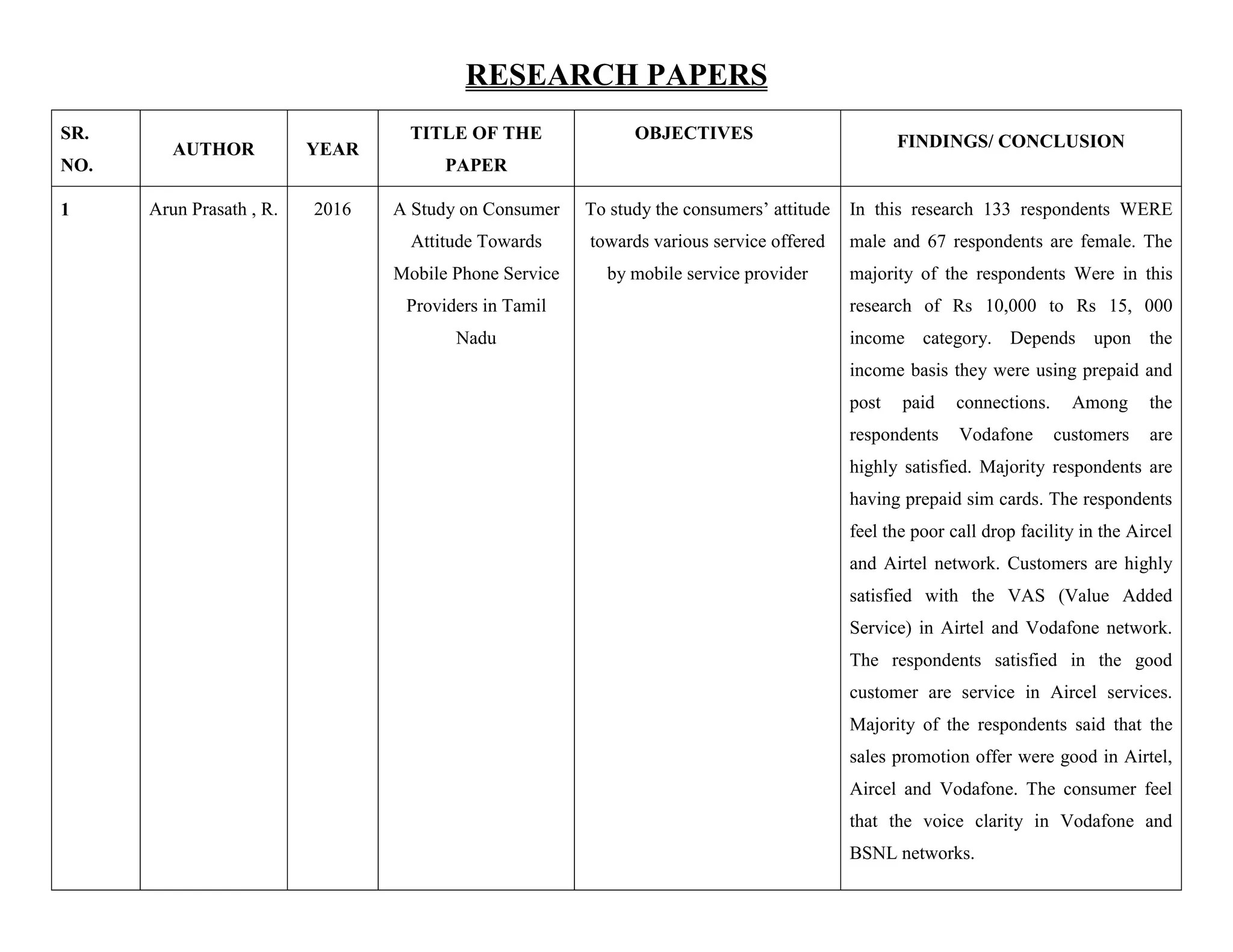 RESEARCH PAPERS
SR.
NO.
AUTHOR YEAR
TITLE OF THE
PAPER
OBJECTIVES FINDINGS/ CONCLUSION
1 Arun Prasath , R. 2016 A Study on Consumer
Attitude Towards
Mobile Phone Service
Providers in Tamil
Nadu
To study the consumers’ attitude
towards various service offered
by mobile service provider
In this research 133 respondents WERE
male and 67 respondents are female. The
majority of the respondents Were in this
research of Rs 10,000 to Rs 15, 000
income category. Depends upon the
income basis they were using prepaid and
post paid connections. Among the
respondents Vodafone customers are
highly satisfied. Majority respondents are
having prepaid sim cards. The respondents
feel the poor call drop facility in the Aircel
and Airtel network. Customers are highly
satisfied with the VAS (Value Added
Service) in Airtel and Vodafone network.
The respondents satisfied in the good
customer are service in Aircel services.
Majority of the respondents said that the
sales promotion offer were good in Airtel,
Aircel and Vodafone. The consumer feel
that the voice clarity in Vodafone and
BSNL networks.
 