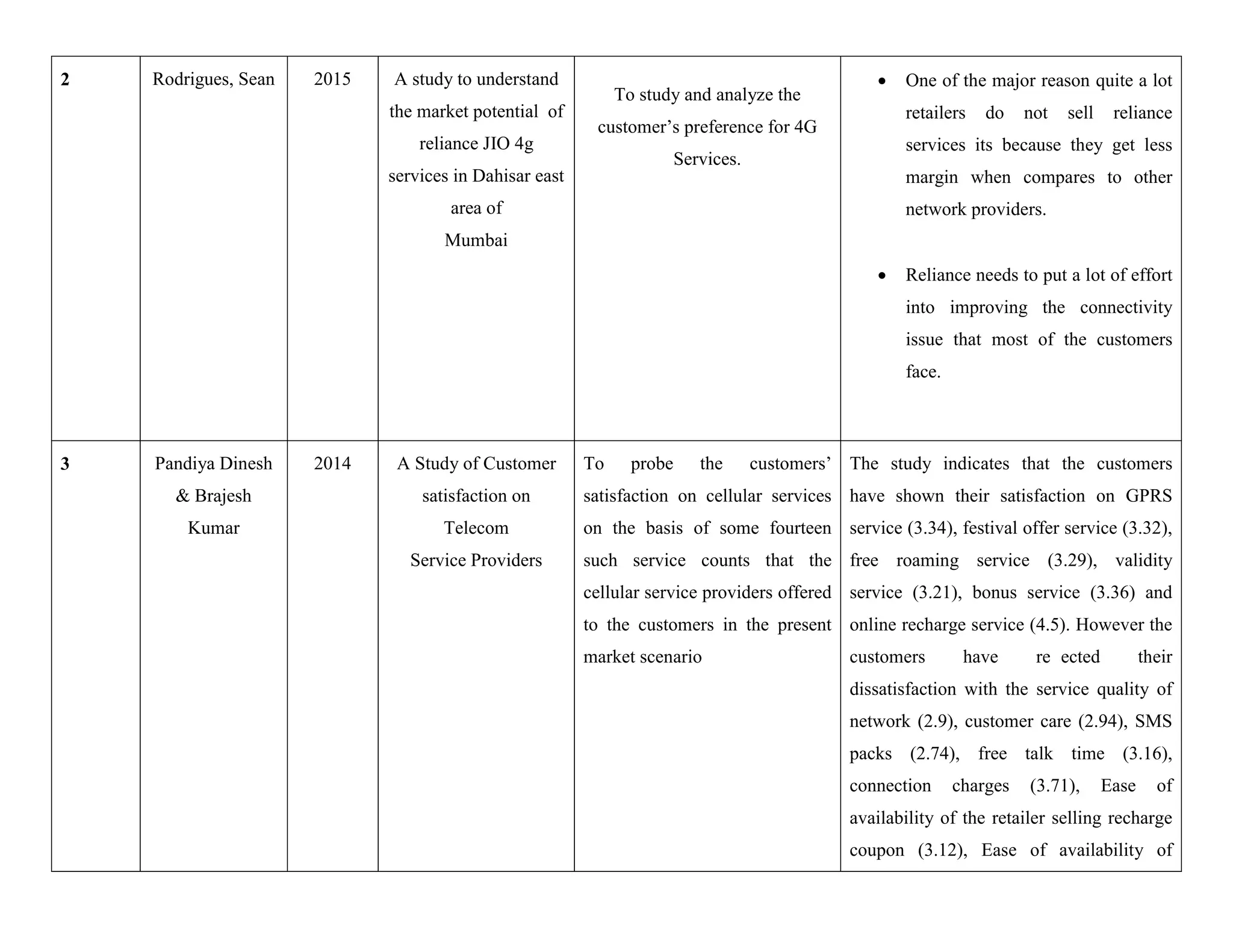 2 Rodrigues, Sean 2015 A study to understand
the market potential of
reliance JIO 4g
services in Dahisar east
area of
Mumbai
To study and analyze the
customer’s preference for 4G
Services.
 One of the major reason quite a lot
retailers do not sell reliance
services its because they get less
margin when compares to other
network providers.
 Reliance needs to put a lot of effort
into improving the connectivity
issue that most of the customers
face.
3 Pandiya Dinesh
& Brajesh
Kumar
2014 A Study of Customer
satisfaction on
Telecom
Service Providers
To probe the customers’
satisfaction on cellular services
on the basis of some fourteen
such service counts that the
cellular service providers offered
to the customers in the present
market scenario
The study indicates that the customers
have shown their satisfaction on GPRS
service (3.34), festival offer service (3.32),
free roaming service (3.29), validity
service (3.21), bonus service (3.36) and
online recharge service (4.5). However the
customers have re ected their
dissatisfaction with the service quality of
network (2.9), customer care (2.94), SMS
packs (2.74), free talk time (3.16),
connection charges (3.71), Ease of
availability of the retailer selling recharge
coupon (3.12), Ease of availability of
 