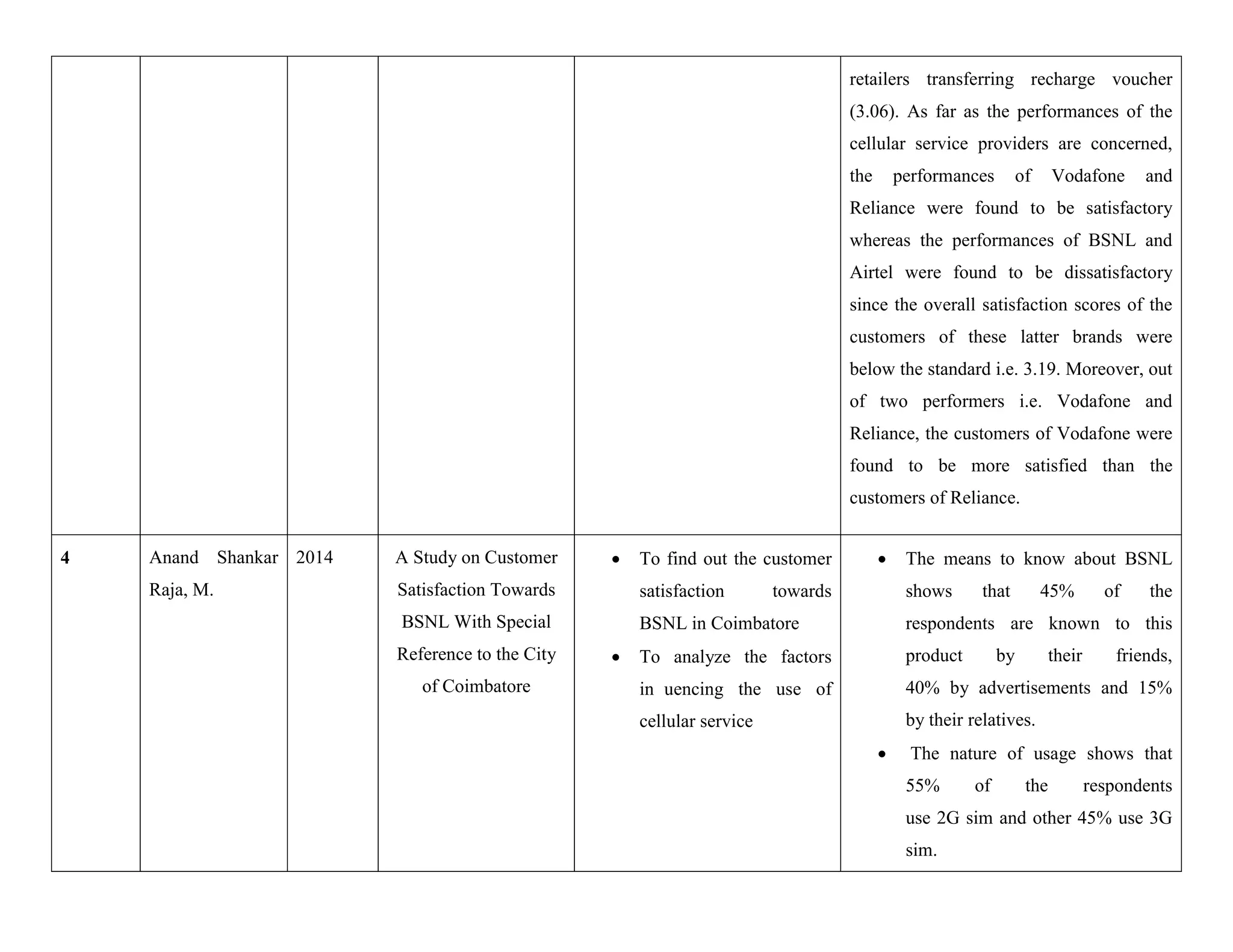 retailers transferring recharge voucher
(3.06). As far as the performances of the
cellular service providers are concerned,
the performances of Vodafone and
Reliance were found to be satisfactory
whereas the performances of BSNL and
Airtel were found to be dissatisfactory
since the overall satisfaction scores of the
customers of these latter brands were
below the standard i.e. 3.19. Moreover, out
of two performers i.e. Vodafone and
Reliance, the customers of Vodafone were
found to be more satisfied than the
customers of Reliance.
4 Anand Shankar
Raja, M.
2014 A Study on Customer
Satisfaction Towards
BSNL With Special
Reference to the City
of Coimbatore
 To find out the customer
satisfaction towards
BSNL in Coimbatore
 To analyze the factors
in uencing the use of
cellular service
 The means to know about BSNL
shows that 45% of the
respondents are known to this
product by their friends,
40% by advertisements and 15%
by their relatives.
 The nature of usage shows that
55% of the respondents
use 2G sim and other 45% use 3G
sim.
 