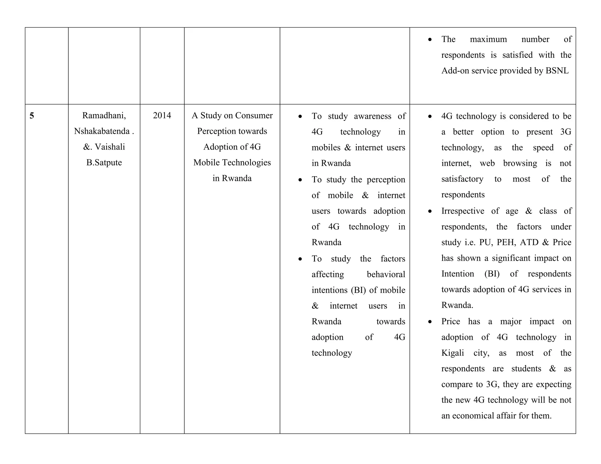  The maximum number of
respondents is satisfied with the
Add-on service provided by BSNL
5 Ramadhani,
Nshakabatenda .
&. Vaishali
B.Satpute
2014 A Study on Consumer
Perception towards
Adoption of 4G
Mobile Technologies
in Rwanda
 To study awareness of
4G technology in
mobiles & internet users
in Rwanda
 To study the perception
of mobile & internet
users towards adoption
of 4G technology in
Rwanda
 To study the factors
affecting behavioral
intentions (BI) of mobile
& internet users in
Rwanda towards
adoption of 4G
technology
 4G technology is considered to be
a better option to present 3G
technology, as the speed of
internet, web browsing is not
satisfactory to most of the
respondents
 Irrespective of age & class of
respondents, the factors under
study i.e. PU, PEH, ATD & Price
has shown a significant impact on
Intention (BI) of respondents
towards adoption of 4G services in
Rwanda.
 Price has a major impact on
adoption of 4G technology in
Kigali city, as most of the
respondents are students & as
compare to 3G, they are expecting
the new 4G technology will be not
an economical affair for them.
 