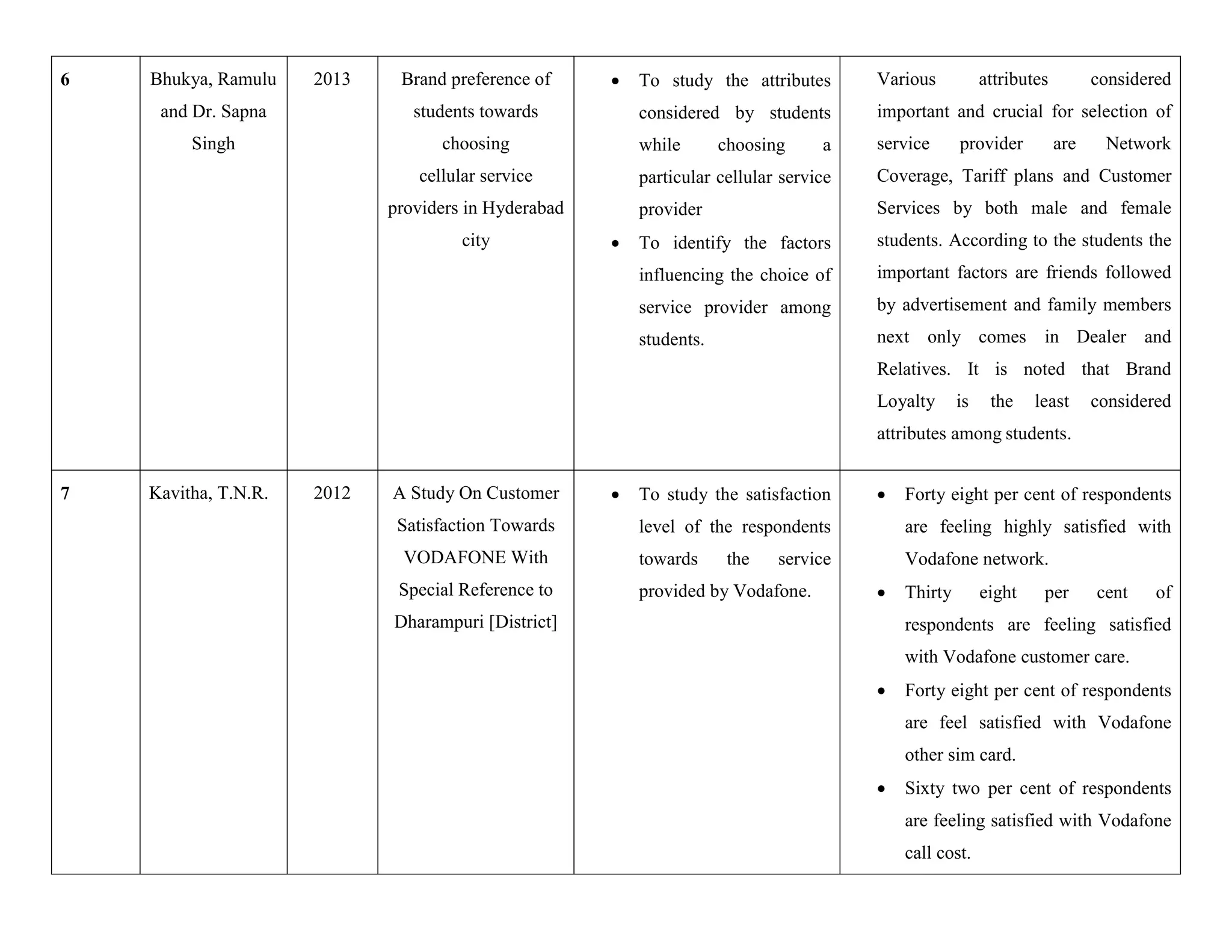 6 Bhukya, Ramulu
and Dr. Sapna
Singh
2013 Brand preference of
students towards
choosing
cellular service
providers in Hyderabad
city
 To study the attributes
considered by students
while choosing a
particular cellular service
provider
 To identify the factors
influencing the choice of
service provider among
students.
Various attributes considered
important and crucial for selection of
service provider are Network
Coverage, Tariff plans and Customer
Services by both male and female
students. According to the students the
important factors are friends followed
by advertisement and family members
next only comes in Dealer and
Relatives. It is noted that Brand
Loyalty is the least considered
attributes among students.
7 Kavitha, T.N.R. 2012 A Study On Customer
Satisfaction Towards
VODAFONE With
Special Reference to
Dharampuri [District]
 To study the satisfaction
level of the respondents
towards the service
provided by Vodafone.
 Forty eight per cent of respondents
are feeling highly satisfied with
Vodafone network.
 Thirty eight per cent of
respondents are feeling satisfied
with Vodafone customer care.
 Forty eight per cent of respondents
are feel satisfied with Vodafone
other sim card.
 Sixty two per cent of respondents
are feeling satisfied with Vodafone
call cost.
 