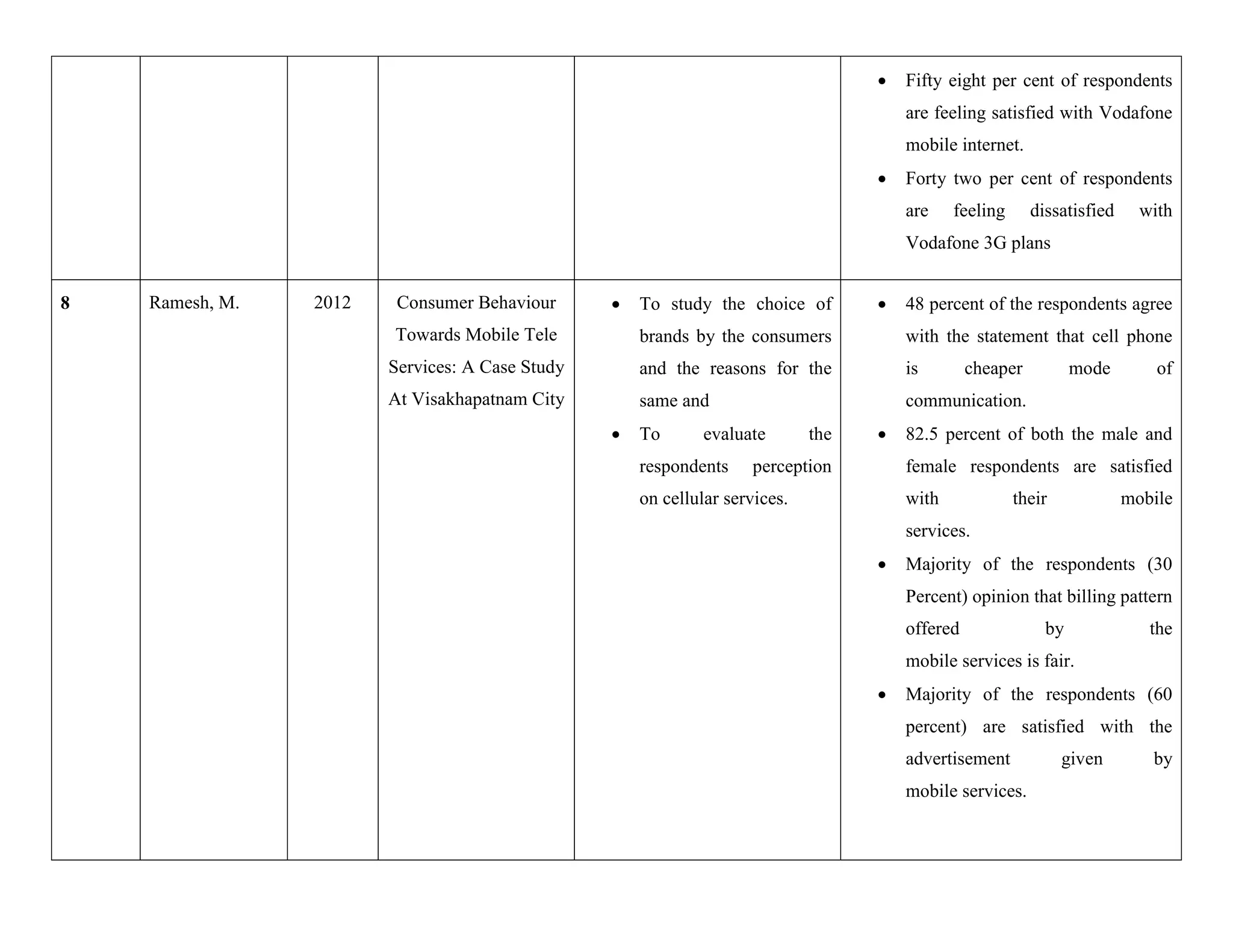  Fifty eight per cent of respondents
are feeling satisfied with Vodafone
mobile internet.
 Forty two per cent of respondents
are feeling dissatisfied with
Vodafone 3G plans
8 Ramesh, M. 2012 Consumer Behaviour
Towards Mobile Tele
Services: A Case Study
At Visakhapatnam City
 To study the choice of
brands by the consumers
and the reasons for the
same and
 To evaluate the
respondents perception
on cellular services.
 48 percent of the respondents agree
with the statement that cell phone
is cheaper mode of
communication.
 82.5 percent of both the male and
female respondents are satisfied
with their mobile
services.
 Majority of the respondents (30
Percent) opinion that billing pattern
offered by the
mobile services is fair.
 Majority of the respondents (60
percent) are satisfied with the
advertisement given by
mobile services.
 