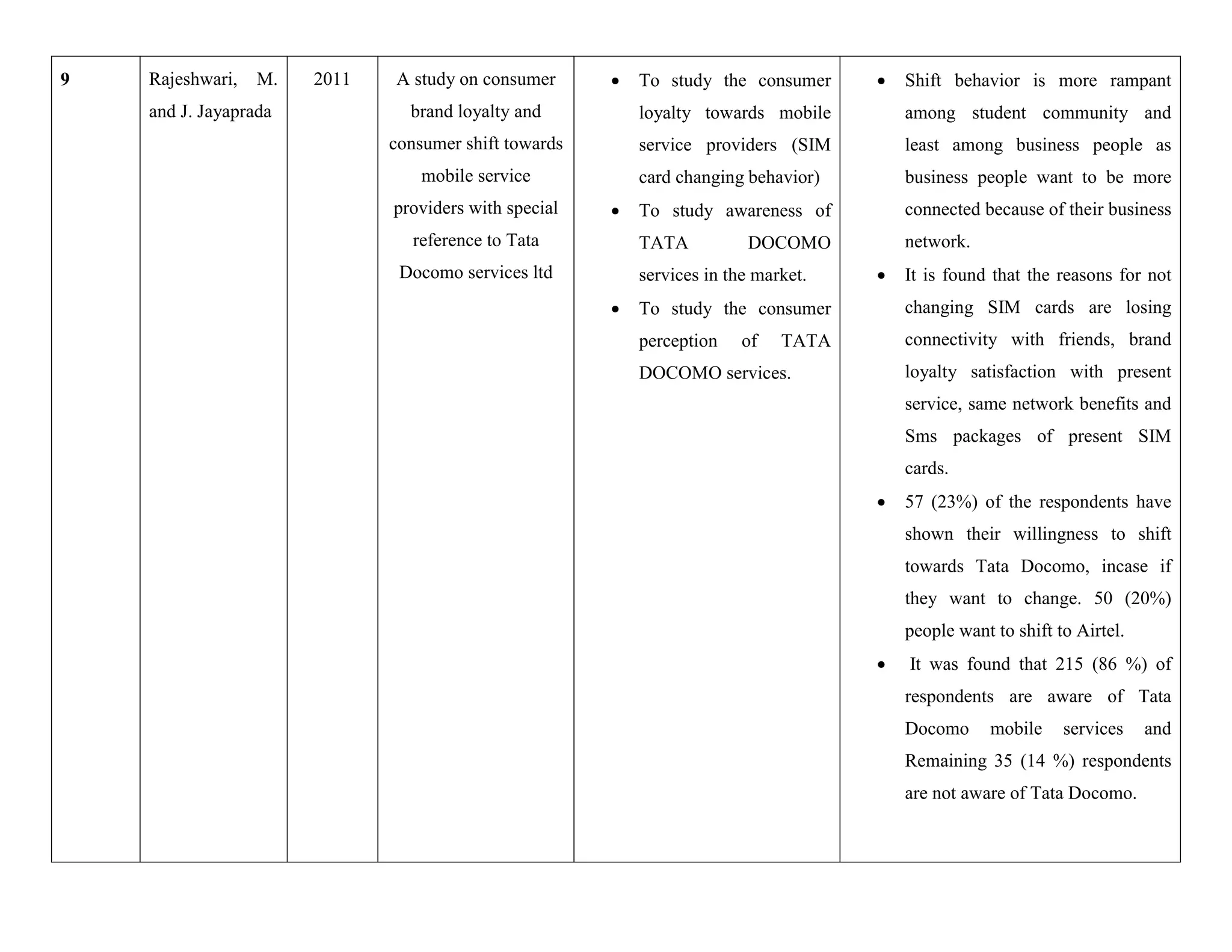 9 Rajeshwari, M.
and J. Jayaprada
2011 A study on consumer
brand loyalty and
consumer shift towards
mobile service
providers with special
reference to Tata
Docomo services ltd
 To study the consumer
loyalty towards mobile
service providers (SIM
card changing behavior)
 To study awareness of
TATA DOCOMO
services in the market.
 To study the consumer
perception of TATA
DOCOMO services.
 Shift behavior is more rampant
among student community and
least among business people as
business people want to be more
connected because of their business
network.
 It is found that the reasons for not
changing SIM cards are losing
connectivity with friends, brand
loyalty satisfaction with present
service, same network benefits and
Sms packages of present SIM
cards.
 57 (23%) of the respondents have
shown their willingness to shift
towards Tata Docomo, incase if
they want to change. 50 (20%)
people want to shift to Airtel.
 It was found that 215 (86 %) of
respondents are aware of Tata
Docomo mobile services and
Remaining 35 (14 %) respondents
are not aware of Tata Docomo.
 