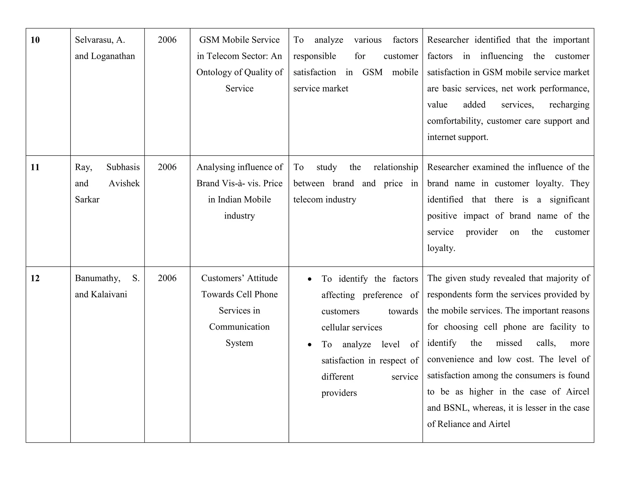 10 Selvarasu, A.
and Loganathan
2006 GSM Mobile Service
in Telecom Sector: An
Ontology of Quality of
Service
To analyze various factors
responsible for customer
satisfaction in GSM mobile
service market
Researcher identified that the important
factors in influencing the customer
satisfaction in GSM mobile service market
are basic services, net work performance,
value added services, recharging
comfortability, customer care support and
internet support.
11 Ray, Subhasis
and Avishek
Sarkar
2006 Analysing influence of
Brand Vis-à- vis. Price
in Indian Mobile
industry
To study the relationship
between brand and price in
telecom industry
Researcher examined the influence of the
brand name in customer loyalty. They
identified that there is a significant
positive impact of brand name of the
service provider on the customer
loyalty.
12 Banumathy, S.
and Kalaivani
2006 Customers’ Attitude
Towards Cell Phone
Services in
Communication
System
 To identify the factors
affecting preference of
customers towards
cellular services
 To analyze level of
satisfaction in respect of
different service
providers
The given study revealed that majority of
respondents form the services provided by
the mobile services. The important reasons
for choosing cell phone are facility to
identify the missed calls, more
convenience and low cost. The level of
satisfaction among the consumers is found
to be as higher in the case of Aircel
and BSNL, whereas, it is lesser in the case
of Reliance and Airtel
 