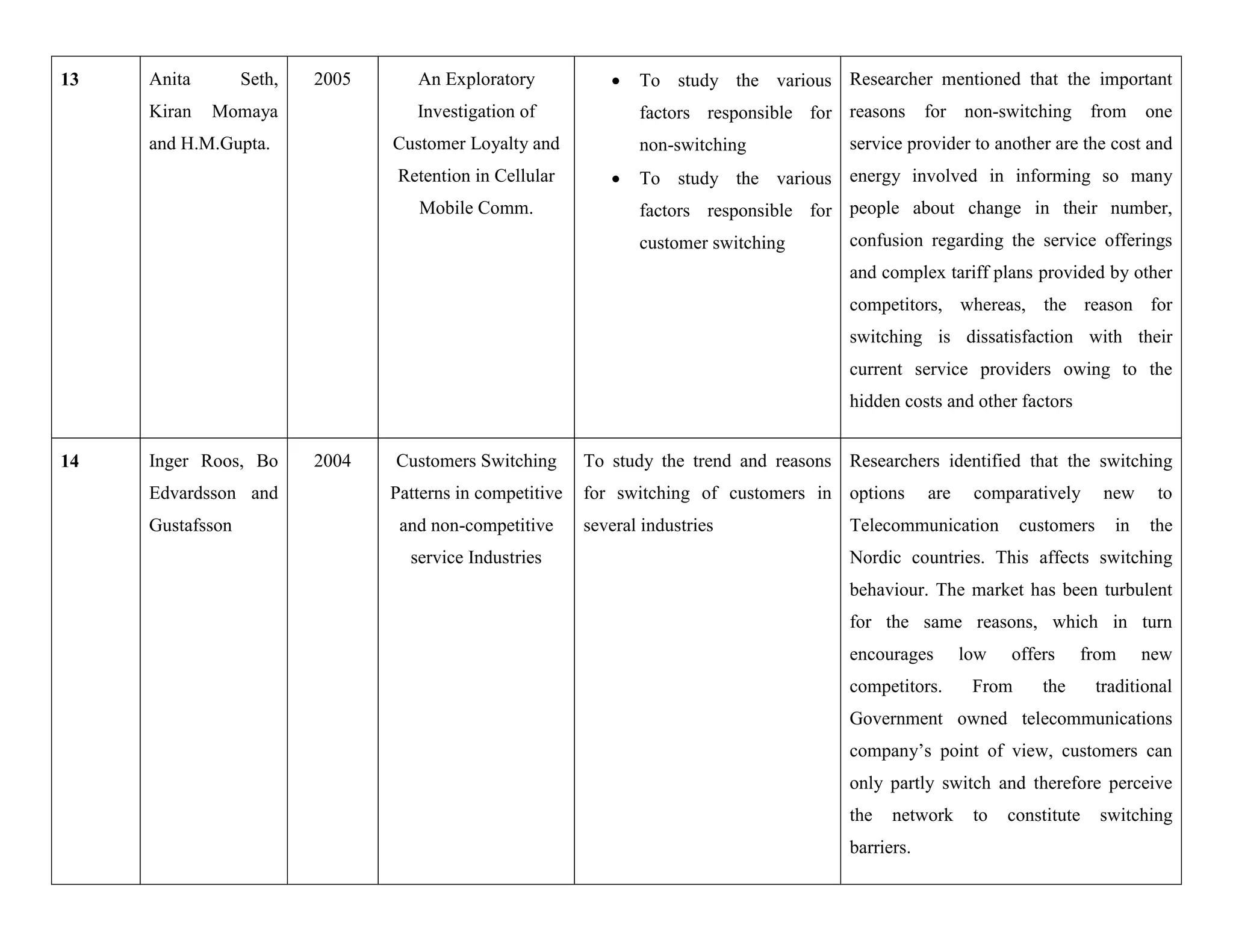 13 Anita Seth,
Kiran Momaya
and H.M.Gupta.
2005 An Exploratory
Investigation of
Customer Loyalty and
Retention in Cellular
Mobile Comm.
 To study the various
factors responsible for
non-switching
 To study the various
factors responsible for
customer switching
Researcher mentioned that the important
reasons for non-switching from one
service provider to another are the cost and
energy involved in informing so many
people about change in their number,
confusion regarding the service offerings
and complex tariff plans provided by other
competitors, whereas, the reason for
switching is dissatisfaction with their
current service providers owing to the
hidden costs and other factors
14 Inger Roos, Bo
Edvardsson and
Gustafsson
2004 Customers Switching
Patterns in competitive
and non-competitive
service Industries
To study the trend and reasons
for switching of customers in
several industries
Researchers identified that the switching
options are comparatively new to
Telecommunication customers in the
Nordic countries. This affects switching
behaviour. The market has been turbulent
for the same reasons, which in turn
encourages low offers from new
competitors. From the traditional
Government owned telecommunications
company’s point of view, customers can
only partly switch and therefore perceive
the network to constitute switching
barriers.
 