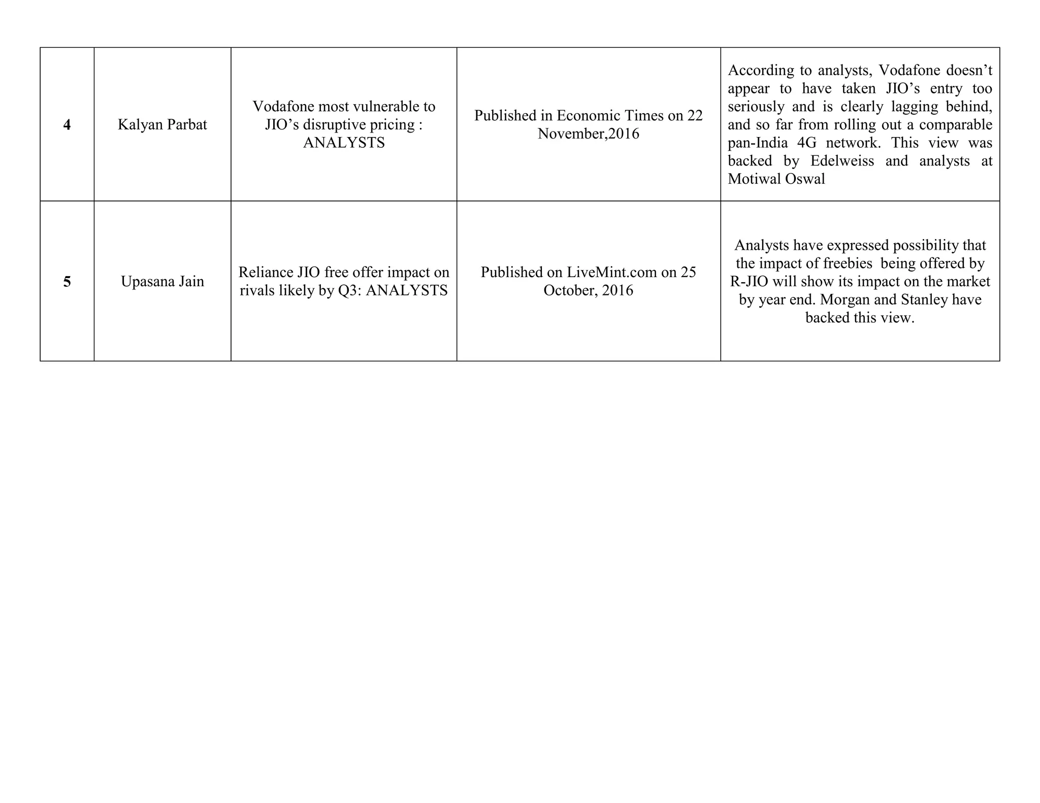 4 Kalyan Parbat
Vodafone most vulnerable to
JIO’s disruptive pricing :
ANALYSTS
Published in Economic Times on 22
November,2016
According to analysts, Vodafone doesn’t
appear to have taken JIO’s entry too
seriously and is clearly lagging behind,
and so far from rolling out a comparable
pan-India 4G network. This view was
backed by Edelweiss and analysts at
Motiwal Oswal
5 Upasana Jain
Reliance JIO free offer impact on
rivals likely by Q3: ANALYSTS
Published on LiveMint.com on 25
October, 2016
Analysts have expressed possibility that
the impact of freebies being offered by
R-JIO will show its impact on the market
by year end. Morgan and Stanley have
backed this view.
 