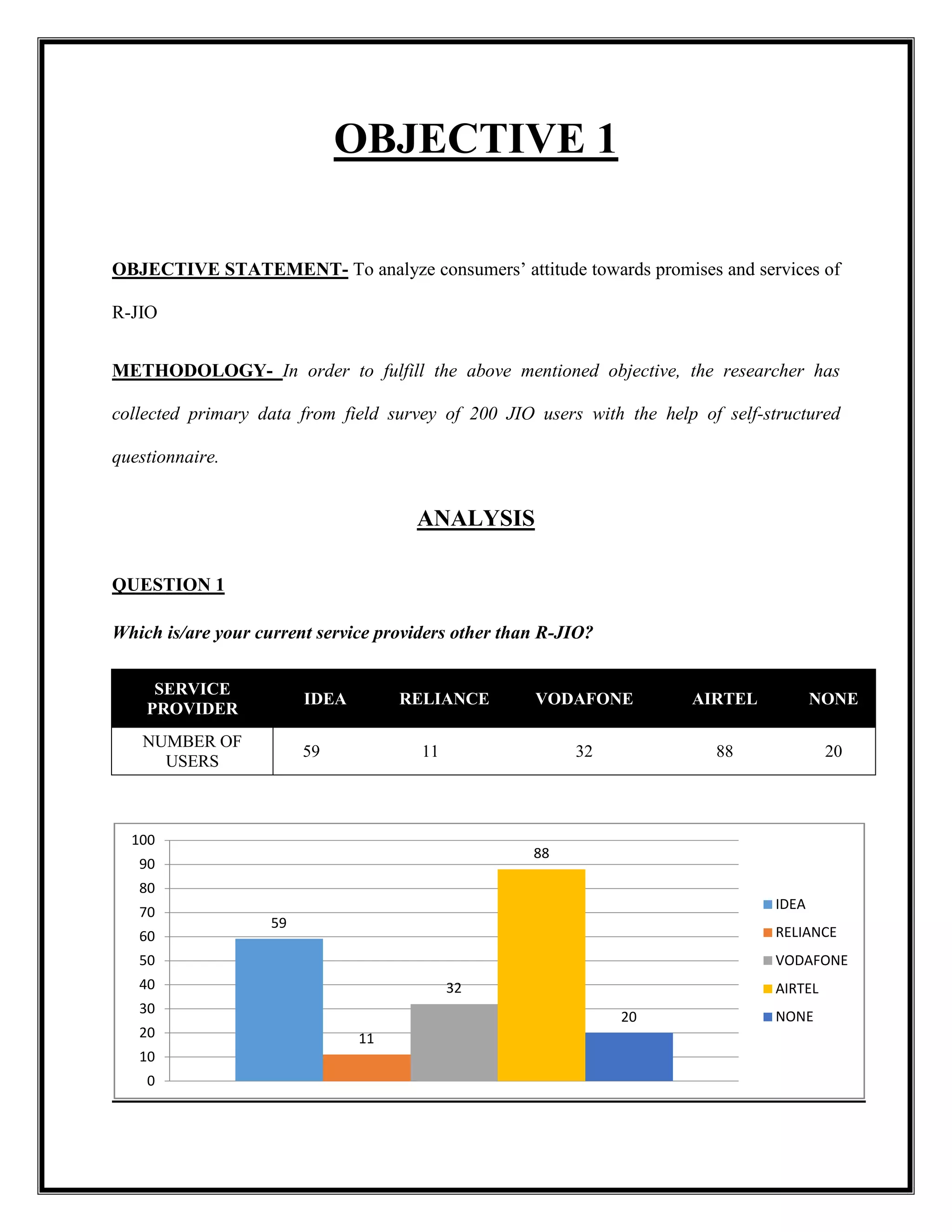 OBJECTIVE 1
OBJECTIVE STATEMENT- To analyze consumers’ attitude towards promises and services of
R-JIO
METHODOLOGY- In order to fulfill the above mentioned objective, the researcher has
collected primary data from field survey of 200 JIO users with the help of self-structured
questionnaire.
ANALYSIS
QUESTION 1
Which is/are your current service providers other than R-JIO?
SERVICE
PROVIDER
IDEA RELIANCE VODAFONE AIRTEL NONE
NUMBER OF
USERS
59 11 32 88 20
59
11
32
88
20
0
10
20
30
40
50
60
70
80
90
100
IDEA
RELIANCE
VODAFONE
AIRTEL
NONE
 