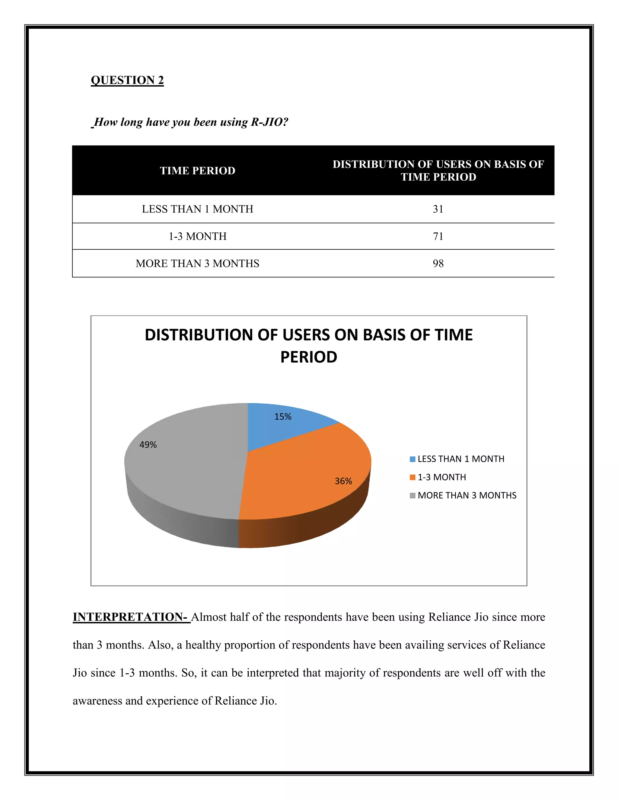 QUESTION 2
How long have you been using R
TIME PERIOD
LESS THAN 1 MONTH
1-3 MONTH
MORE THAN 3 MONTH
INTERPRETATION- Almost half of the respondents have been
than 3 months. Also, a healthy proportion of respondents have been availing services of Reliance
Jio since 1-3 months. So, it can be interpreted that
awareness and experience of Reliance Jio.
49%
DISTRIBUTION OF USERS ON BASIS OF TIME
How long have you been using R-JIO?
TIME PERIOD
DISTRIBUTION OF USERS ON BASIS OF
TIME PERIOD
LESS THAN 1 MONTH 31
71
MONTHS 98
Almost half of the respondents have been using Reliance Jio since more
Also, a healthy proportion of respondents have been availing services of Reliance
So, it can be interpreted that majority of respondents are well of
awareness and experience of Reliance Jio.
15%
36%
DISTRIBUTION OF USERS ON BASIS OF TIME
PERIOD
LESS THAN 1 MONTH
1-3 MONTH
MORE THAN 3 MONTHS
DISTRIBUTION OF USERS ON BASIS OF
TIME PERIOD
Reliance Jio since more
Also, a healthy proportion of respondents have been availing services of Reliance
majority of respondents are well off with the
DISTRIBUTION OF USERS ON BASIS OF TIME
LESS THAN 1 MONTH
3 MONTH
MORE THAN 3 MONTHS
 