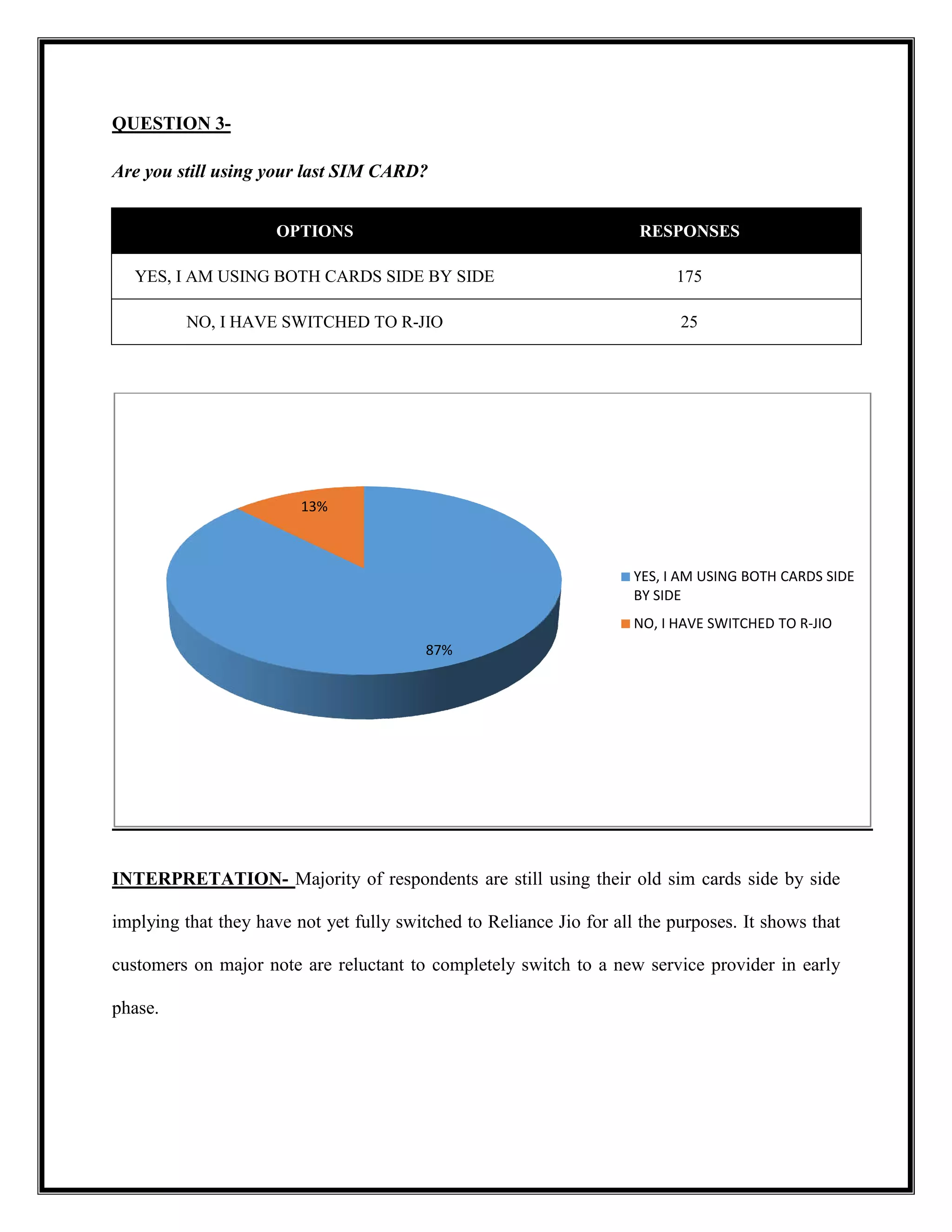 QUESTION 3-
Are you still using your last SIM CARD?
OPTIONS
YES, I AM USING BOTH CARDS SIDE BY SIDE
NO, I HAVE SWITCHED TO R
INTERPRETATION- Majority of respondents are still using their old sim cards side by side
implying that they have not yet fully switched to Reliance Jio for all the purposes. It shows that
customers on major note are reluctant to
phase.
13%
Are you still using your last SIM CARD?
RESPONSES
YES, I AM USING BOTH CARDS SIDE BY SIDE 175
NO, I HAVE SWITCHED TO R-JIO 25
Majority of respondents are still using their old sim cards side by side
implying that they have not yet fully switched to Reliance Jio for all the purposes. It shows that
customers on major note are reluctant to completely switch to a new service provider
87%
YES, I AM USING BOTH CARDS SIDE
BY SIDE
NO, I HAVE SWITCHED TO R
RESPONSES
Majority of respondents are still using their old sim cards side by side
implying that they have not yet fully switched to Reliance Jio for all the purposes. It shows that
switch to a new service provider in early
YES, I AM USING BOTH CARDS SIDE
NO, I HAVE SWITCHED TO R-JIO
 