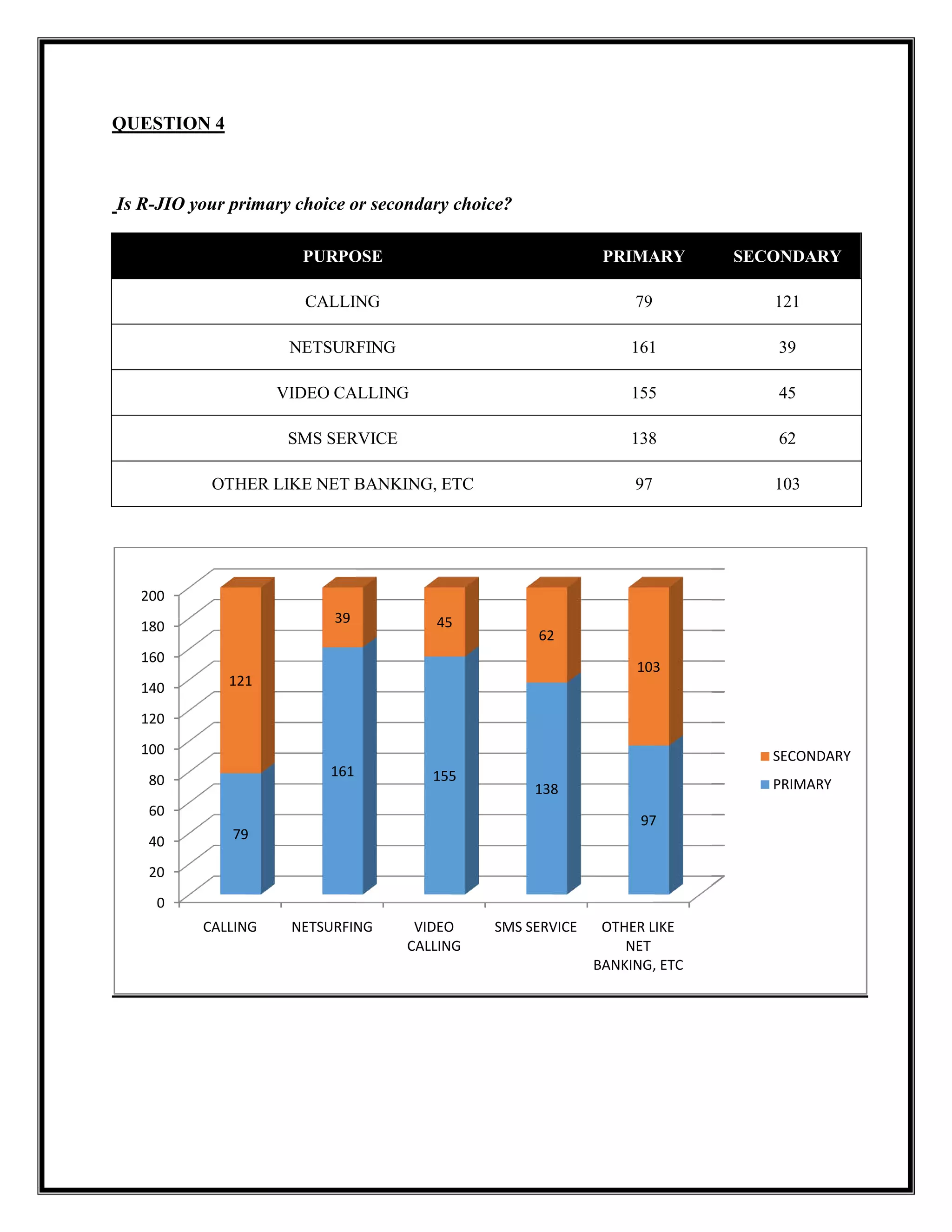 QUESTION 4
Is R-JIO your primary choice or secondary choice?
PURPOSE
CALLING
NETSURFING
VIDEO CALLING
SMS SERVICE
OTHER LIKE NET BANKING, ETC
0
20
40
60
80
100
120
140
160
180
200
CALLING NETSURFING
79
161
121
39
JIO your primary choice or secondary choice?
PURPOSE PRIMARY
CALLING 79
NETSURFING 161
VIDEO CALLING 155
SMS SERVICE 138
OTHER LIKE NET BANKING, ETC 97
NETSURFING VIDEO
CALLING
SMS SERVICE OTHER LIKE
NET
BANKING, ETC
155
138
97
45
62
103
SECONDARY
121
39
45
62
103
SECONDARY
PRIMARY
 