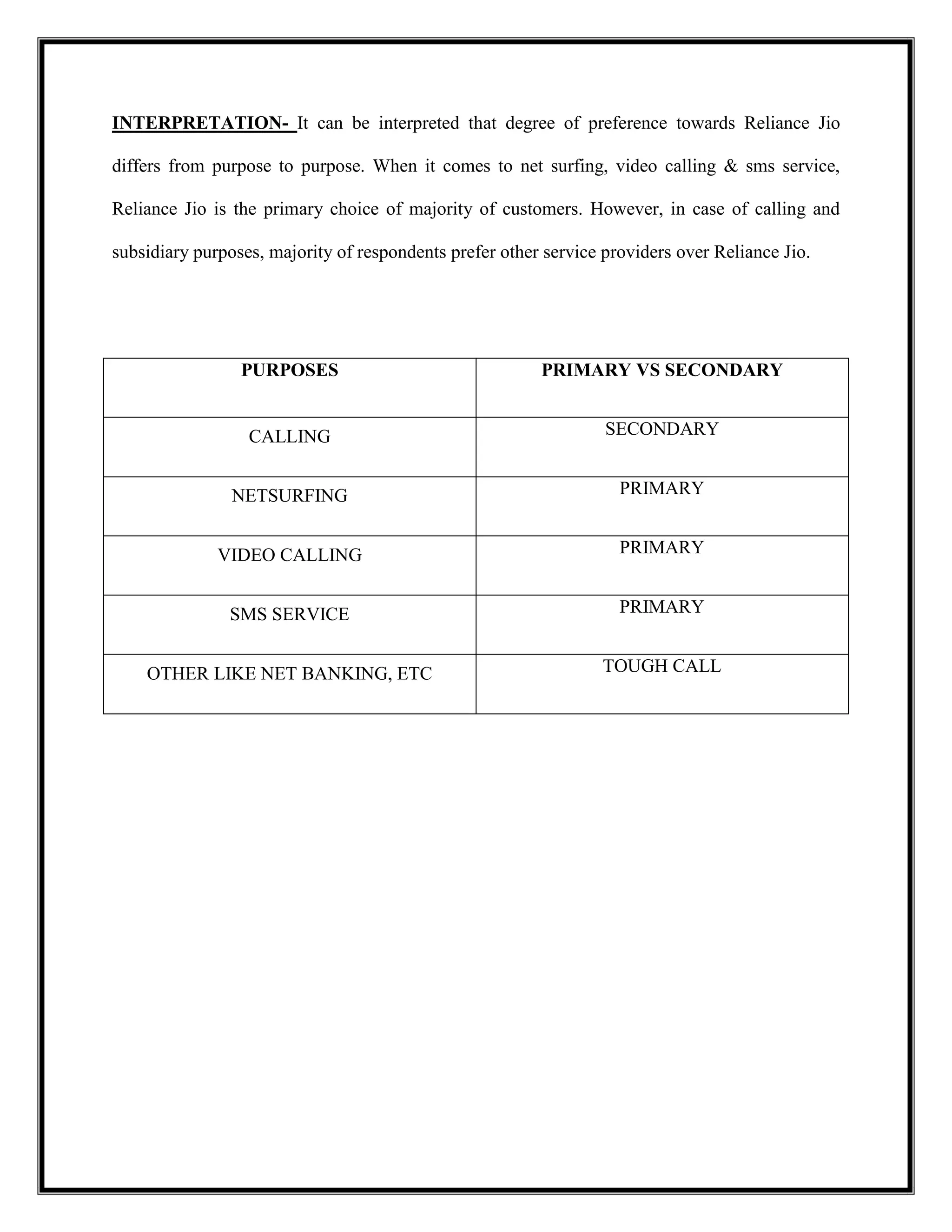 INTERPRETATION- It can be interpreted that degree of preference towards Reliance Jio
differs from purpose to purpose. When it comes to net surfing, video calling & sms service,
Reliance Jio is the primary choice of majority of customers. However, in case of calling and
subsidiary purposes, majority of respondents prefer other service providers over Reliance Jio.
PURPOSES PRIMARY VS SECONDARY
CALLING SECONDARY
NETSURFING PRIMARY
VIDEO CALLING PRIMARY
SMS SERVICE PRIMARY
OTHER LIKE NET BANKING, ETC TOUGH CALL
 