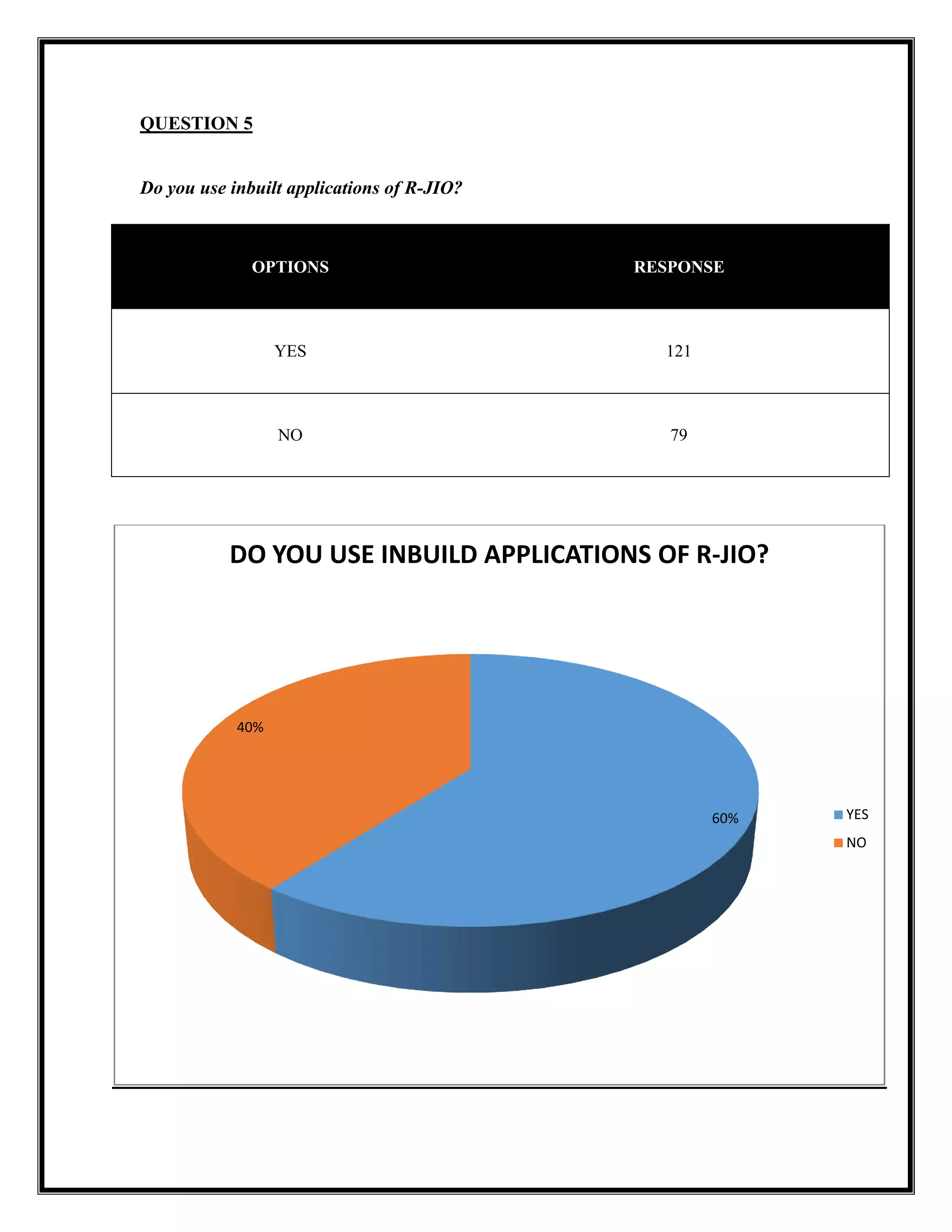 QUESTION 5
Do you use inbuilt applications of R
OPTIONS
YES
NO
40%
DO YOU USE INBUILD APPLICATIONS OF R
Do you use inbuilt applications of R-JIO?
RESPONSE
121
79
DO YOU USE INBUILD APPLICATIONS OF R
RESPONSE
60%
DO YOU USE INBUILD APPLICATIONS OF R-JIO?
YES
NO
 