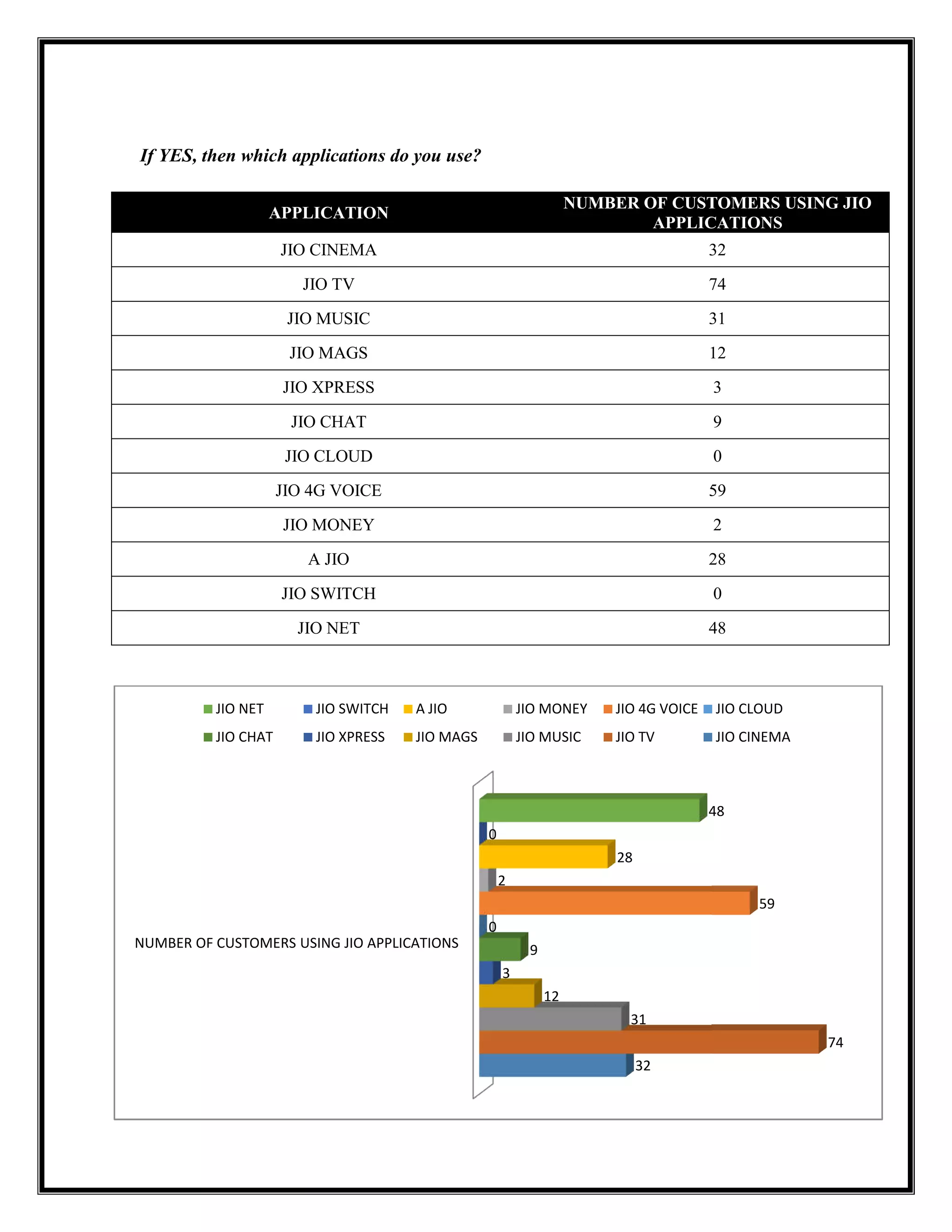 If YES, then which applications do you use?
APPLICATION
JIO CINEMA
JIO TV
JIO MUSIC
JIO MAGS
JIO XPRESS
JIO CHAT
JIO CLOUD
JIO 4G VOICE
JIO MONEY
A JIO
JIO SWITCH
JIO NET
NUMBER OF CUSTOMERS USING JIO APPLICATIONS
JIO NET JIO SWITCH
JIO CHAT JIO XPRESS
If YES, then which applications do you use?
APPLICATION
NUMBER OF CUSTOMERS USING JIO
APPLICATIONS
JIO CINEMA 32
74
JIO MUSIC 31
JIO MAGS 12
JIO XPRESS
JIO CHAT
JIO CLOUD
JIO 4G VOICE 59
JIO MONEY
28
JIO SWITCH
JIO NET 48
NUMBER OF CUSTOMERS USING JIO APPLICATIONS
32
31
12
3
9
0
2
28
0
48
JIO SWITCH A JIO JIO MONEY JIO 4G VOICE
JIO XPRESS JIO MAGS JIO MUSIC JIO TV
NUMBER OF CUSTOMERS USING JIO
APPLICATIONS
32
74
31
12
3
9
0
59
2
28
0
48
74
59
48
JIO CLOUD
JIO CINEMA
 