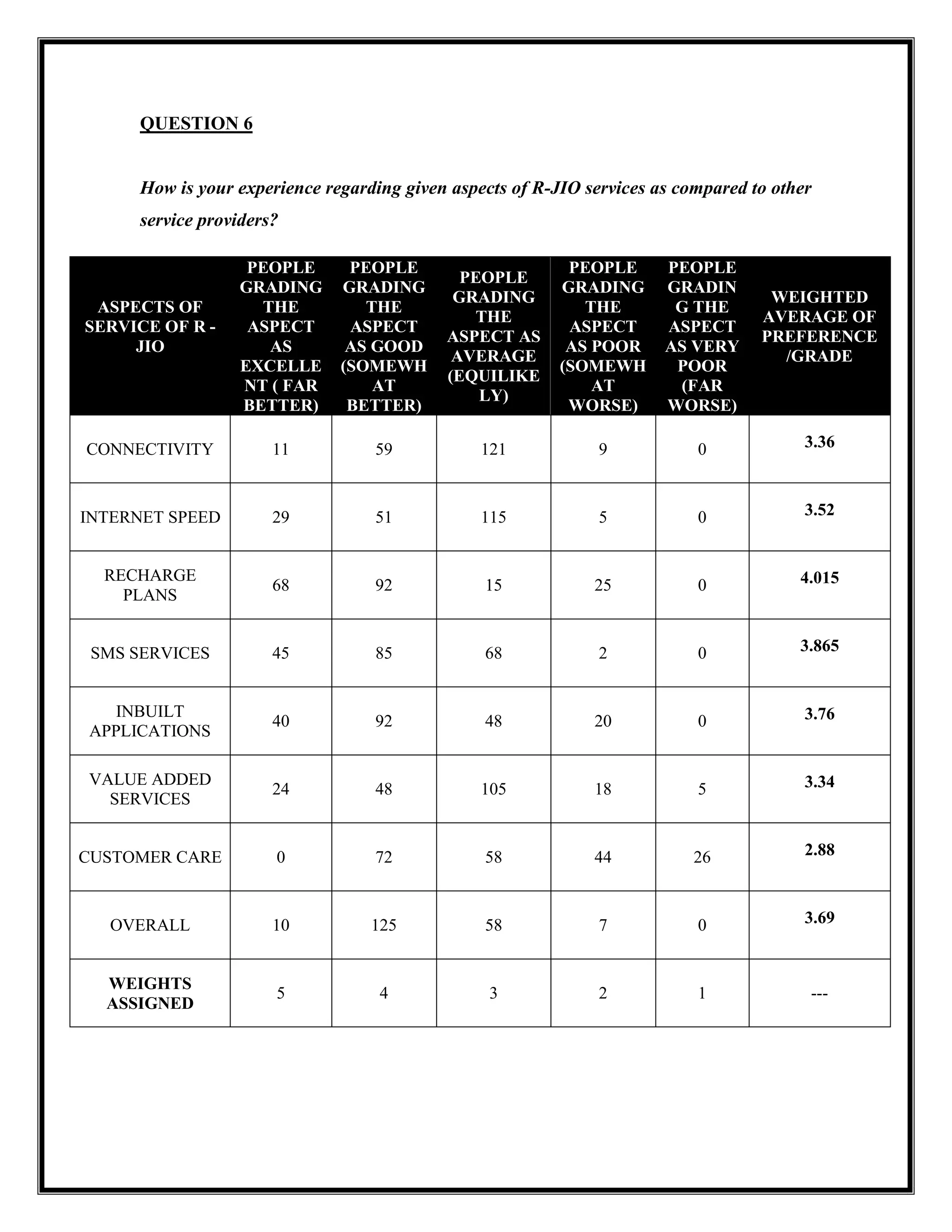 QUESTION 6
How is your experience regarding given aspects of R-JIO services as compared to other
service providers?
ASPECTS OF
SERVICE OF R -
JIO
PEOPLE
GRADING
THE
ASPECT
AS
EXCELLE
NT ( FAR
BETTER)
PEOPLE
GRADING
THE
ASPECT
AS GOOD
(SOMEWH
AT
BETTER)
PEOPLE
GRADING
THE
ASPECT AS
AVERAGE
(EQUILIKE
LY)
PEOPLE
GRADING
THE
ASPECT
AS POOR
(SOMEWH
AT
WORSE)
PEOPLE
GRADIN
G THE
ASPECT
AS VERY
POOR
(FAR
WORSE)
WEIGHTED
AVERAGE OF
PREFERENCE
/GRADE
CONNECTIVITY 11 59 121 9 0 3.36
INTERNET SPEED 29 51 115 5 0 3.52
RECHARGE
PLANS
68 92 15 25 0 4.015
SMS SERVICES 45 85 68 2 0 3.865
INBUILT
APPLICATIONS
40 92 48 20 0 3.76
VALUE ADDED
SERVICES
24 48 105 18 5 3.34
CUSTOMER CARE 0 72 58 44 26 2.88
OVERALL 10 125 58 7 0 3.69
WEIGHTS
ASSIGNED
5 4 3 2 1 ---
 
