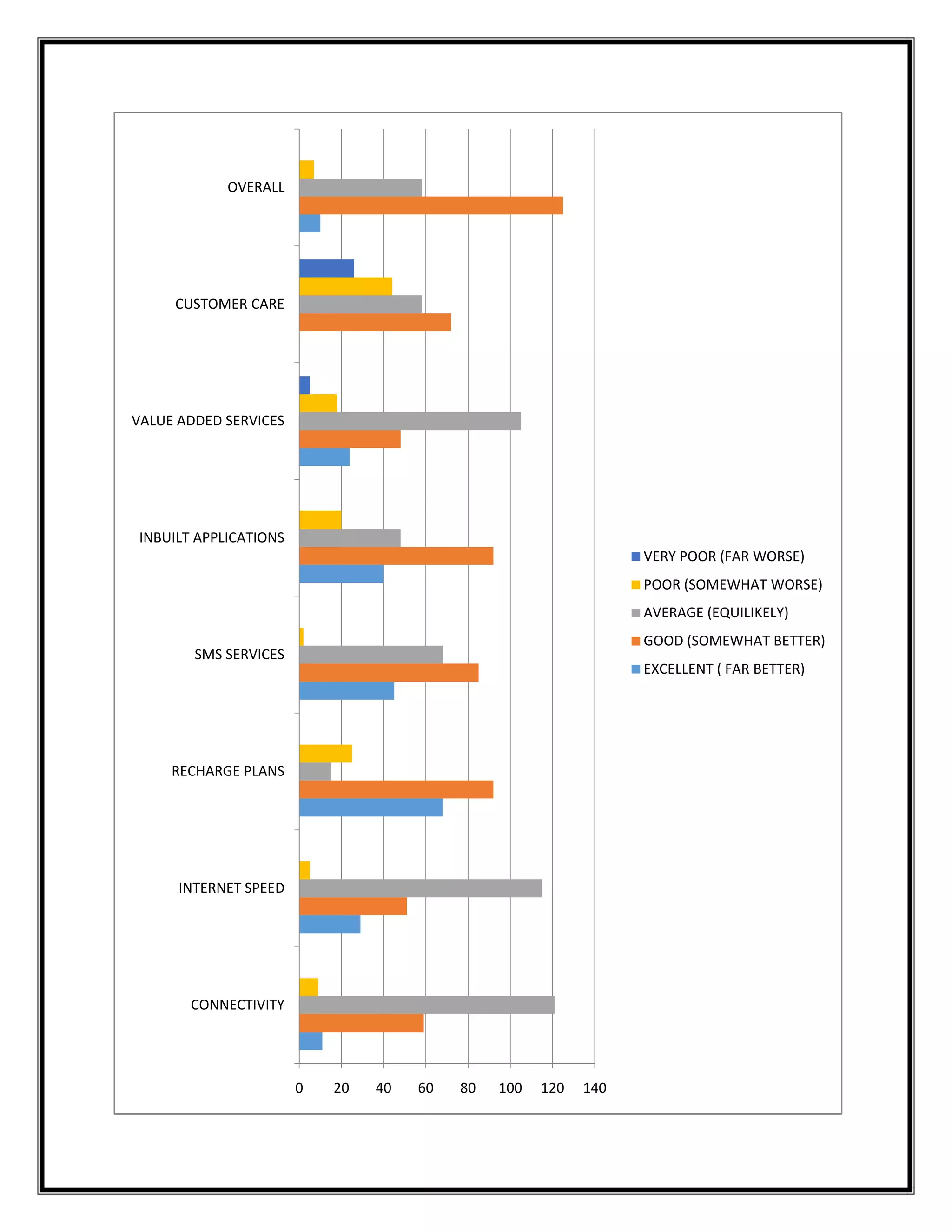 0 20 40 60 80 100 120 140
CONNECTIVITY
INTERNET SPEED
RECHARGE PLANS
SMS SERVICES
INBUILT APPLICATIONS
VALUE ADDED SERVICES
CUSTOMER CARE
OVERALL
VERY POOR (FAR WORSE)
POOR (SOMEWHAT WORSE)
AVERAGE (EQUILIKELY)
GOOD (SOMEWHAT BETTER)
EXCELLENT ( FAR BETTER)
 