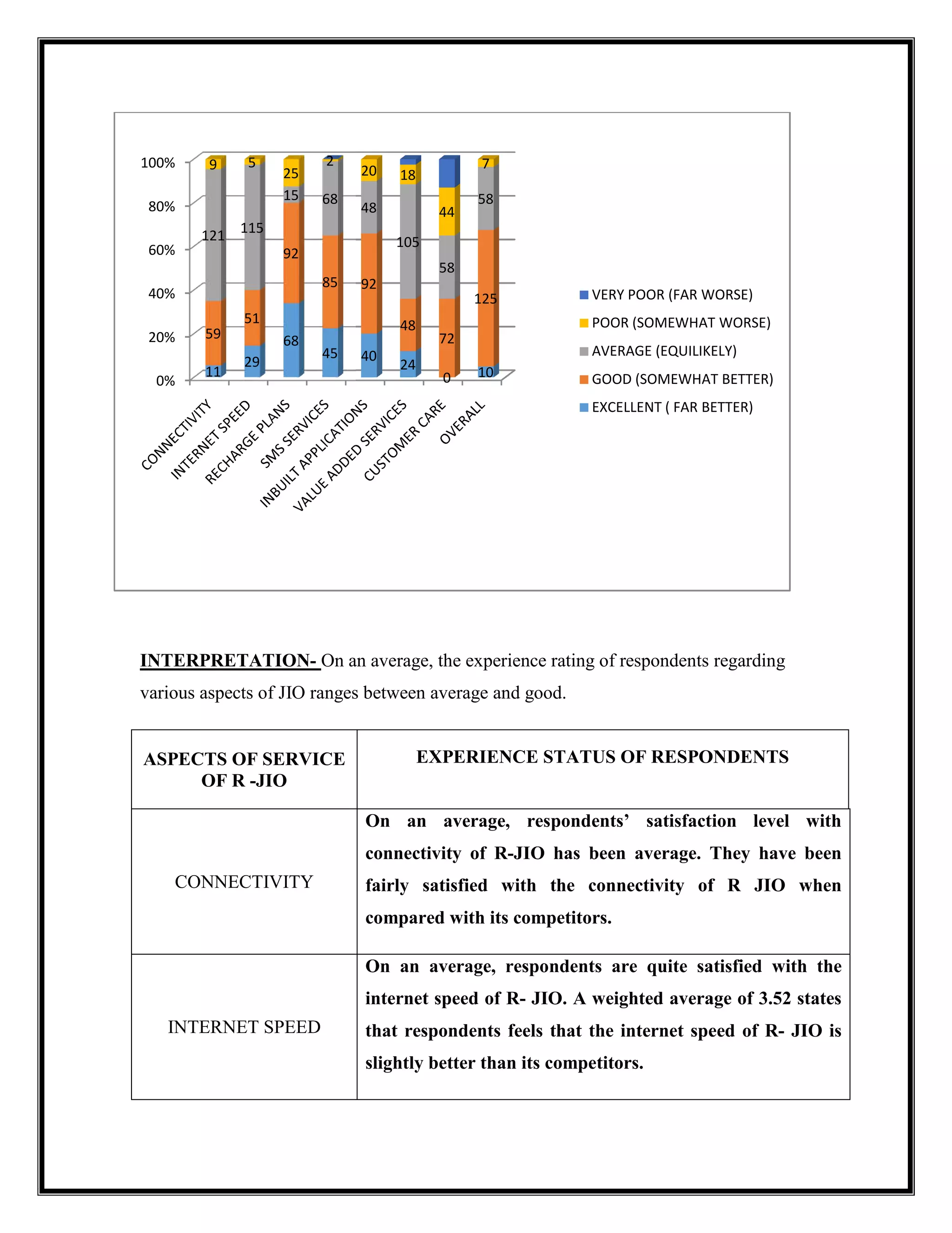 INTERPRETATION- On an average, the experience rating of respondents regarding
various aspects of JIO ranges between average and good.
ASPECTS OF SERVICE
OF R -JIO
CONNECTIVITY
INTERNET SPEED
0%
20%
40%
60%
80%
100%
11
29
68
45
59
51
92
85
121 115
15 68
9 5
25
2
On an average, the experience rating of respondents regarding
various aspects of JIO ranges between average and good.
EXPERIENCE STATUS OF RESPONDENTS
On an average, respondents’ satisfaction level with
connectivity of R-JIO has been average. They have been
fairly satisfied with the connectivity of R JIO when
compared with its competitors.
On an average, respondents are quite satisfied with the
internet speed of R- JIO. A weighted average of 3.52 states
that respondents feels that the internet speed of R
slightly better than its competitors.
40
24
0 10
92
48
72
125
48
105
58
58
20 18
44
7
VERY POOR (FAR WORSE)
POOR (SOMEWHAT WORSE)
AVERAGE (EQUILIKELY)
GOOD (SOMEWHAT BETTER)
EXCELLENT ( FAR BETTER)
On an average, the experience rating of respondents regarding
EXPERIENCE STATUS OF RESPONDENTS
an average, respondents’ satisfaction level with
JIO has been average. They have been
fairly satisfied with the connectivity of R JIO when
On an average, respondents are quite satisfied with the
weighted average of 3.52 states
that respondents feels that the internet speed of R- JIO is
VERY POOR (FAR WORSE)
POOR (SOMEWHAT WORSE)
AVERAGE (EQUILIKELY)
GOOD (SOMEWHAT BETTER)
EXCELLENT ( FAR BETTER)
 