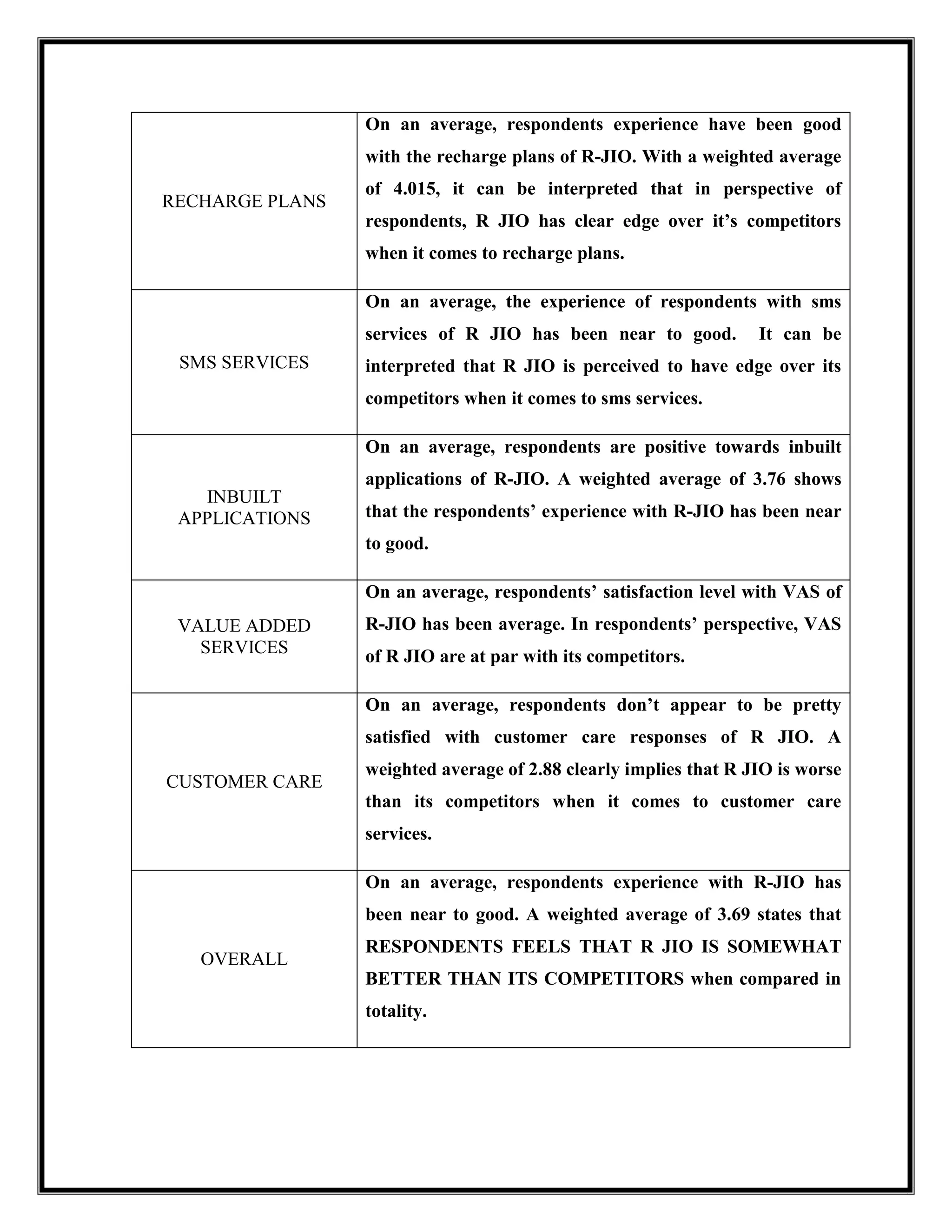 RECHARGE PLANS
On an average, respondents experience have been good
with the recharge plans of R-JIO. With a weighted average
of 4.015, it can be interpreted that in perspective of
respondents, R JIO has clear edge over it’s competitors
when it comes to recharge plans.
SMS SERVICES
On an average, the experience of respondents with sms
services of R JIO has been near to good. It can be
interpreted that R JIO is perceived to have edge over its
competitors when it comes to sms services.
INBUILT
APPLICATIONS
On an average, respondents are positive towards inbuilt
applications of R-JIO. A weighted average of 3.76 shows
that the respondents’ experience with R-JIO has been near
to good.
VALUE ADDED
SERVICES
On an average, respondents’ satisfaction level with VAS of
R-JIO has been average. In respondents’ perspective, VAS
of R JIO are at par with its competitors.
CUSTOMER CARE
On an average, respondents don’t appear to be pretty
satisfied with customer care responses of R JIO. A
weighted average of 2.88 clearly implies that R JIO is worse
than its competitors when it comes to customer care
services.
OVERALL
On an average, respondents experience with R-JIO has
been near to good. A weighted average of 3.69 states that
RESPONDENTS FEELS THAT R JIO IS SOMEWHAT
BETTER THAN ITS COMPETITORS when compared in
totality.
 