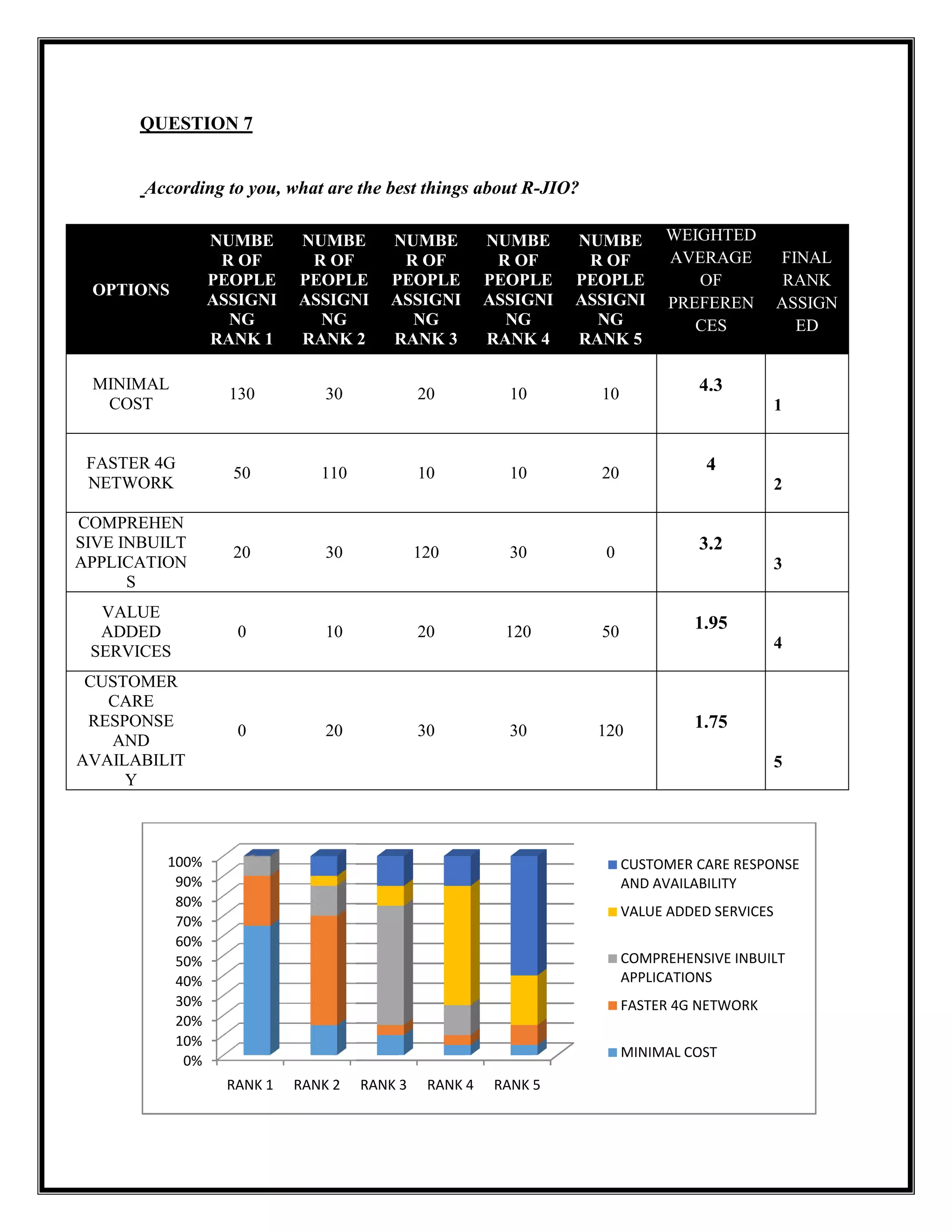 QUESTION 7
According to you, what are the best things about R
OPTIONS
NUMBE
R OF
PEOPLE
ASSIGNI
NG
RANK 1
NUMBE
R OF
PEOPLE
ASSIGNI
NG
RANK 2
MINIMAL
COST
130 30
FASTER 4G
NETWORK
50 110
COMPREHEN
SIVE INBUILT
APPLICATION
S
20 30
VALUE
ADDED
SERVICES
0 10
CUSTOMER
CARE
RESPONSE
AND
AVAILABILIT
Y
0 20
0%
10%
20%
30%
40%
50%
60%
70%
80%
90%
100%
RANK 1 RANK 2
According to you, what are the best things about R-JIO?
NUMBE
R OF
PEOPLE
ASSIGNI
RANK 2
NUMBE
R OF
PEOPLE
ASSIGNI
NG
RANK 3
NUMBE
R OF
PEOPLE
ASSIGNI
NG
RANK 4
NUMBE
R OF
PEOPLE
ASSIGNI
NG
RANK 5
WEIGHTED
AVERAGE
OF
PREFEREN
CES
20 10 10 4.3
10 10 20 4
120 30 0 3.2
20 120 50 1.95
30 30 120 1.75
RANK 3 RANK 4 RANK 5
CUSTOMER CARE RESPONSE
AND AVAILABILITY
VALUE ADDED SERVICES
COMPREHENSIVE INBUILT
APPLICATIONS
FASTER 4G NETWORK
MINIMAL COST
WEIGHTED
AVERAGE
OF
PREFEREN
CES
FINAL
RANK
ASSIGN
ED
4.3
1
4
2
3.2
3
1.95
4
1.75
5
CUSTOMER CARE RESPONSE
AND AVAILABILITY
VALUE ADDED SERVICES
COMPREHENSIVE INBUILT
APPLICATIONS
FASTER 4G NETWORK
MINIMAL COST
 