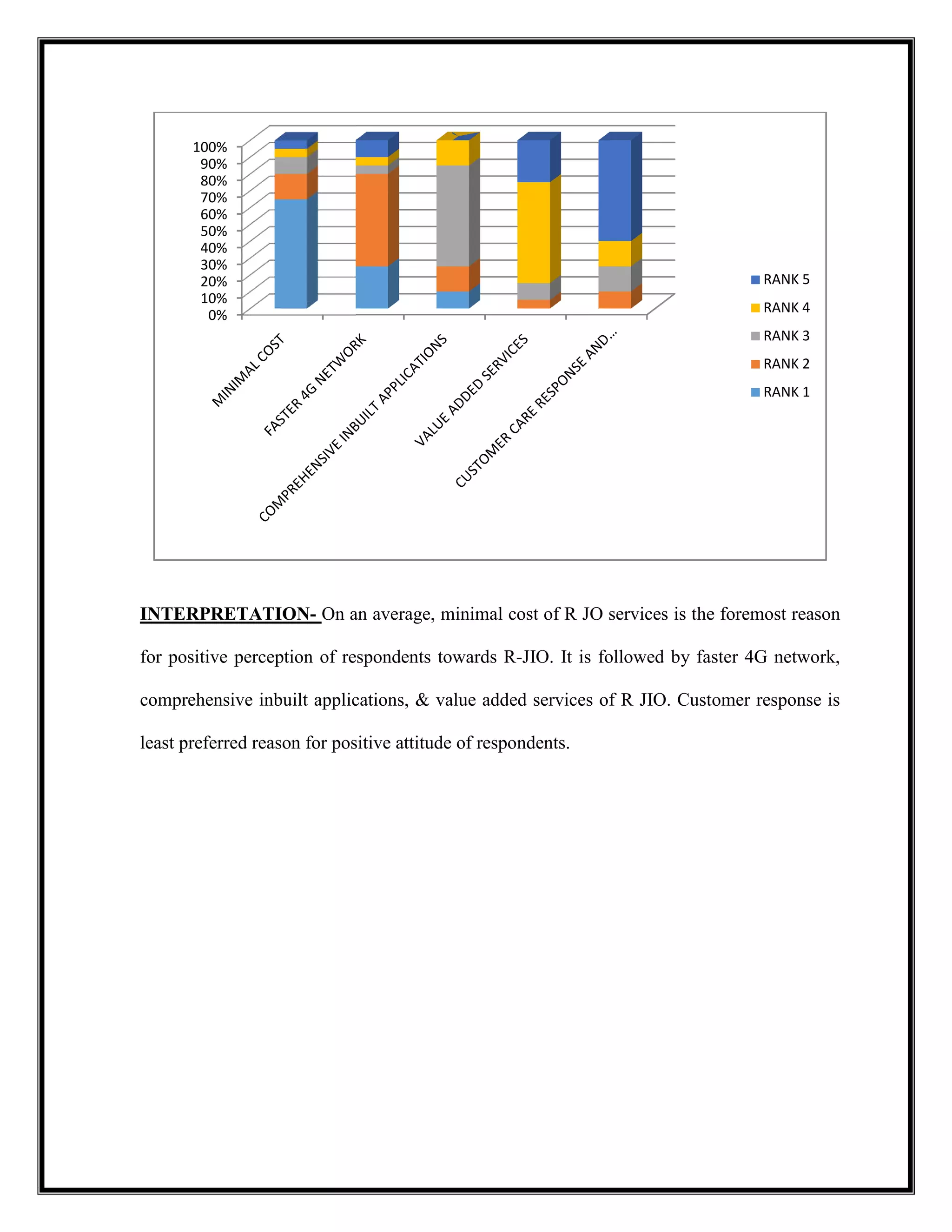 INTERPRETATION- On an average, minimal cost of R JO services is the foremost reason
for positive perception of respondents towards R
comprehensive inbuilt applications, & value added services of R JIO. Customer response is
least preferred reason for positive attitude of respondents.
0%
10%
20%
30%
40%
50%
60%
70%
80%
90%
100%
On an average, minimal cost of R JO services is the foremost reason
for positive perception of respondents towards R-JIO. It is followed by faster 4G network,
comprehensive inbuilt applications, & value added services of R JIO. Customer response is
least preferred reason for positive attitude of respondents.
On an average, minimal cost of R JO services is the foremost reason
faster 4G network,
comprehensive inbuilt applications, & value added services of R JIO. Customer response is
RANK 5
RANK 4
RANK 3
RANK 2
RANK 1
 