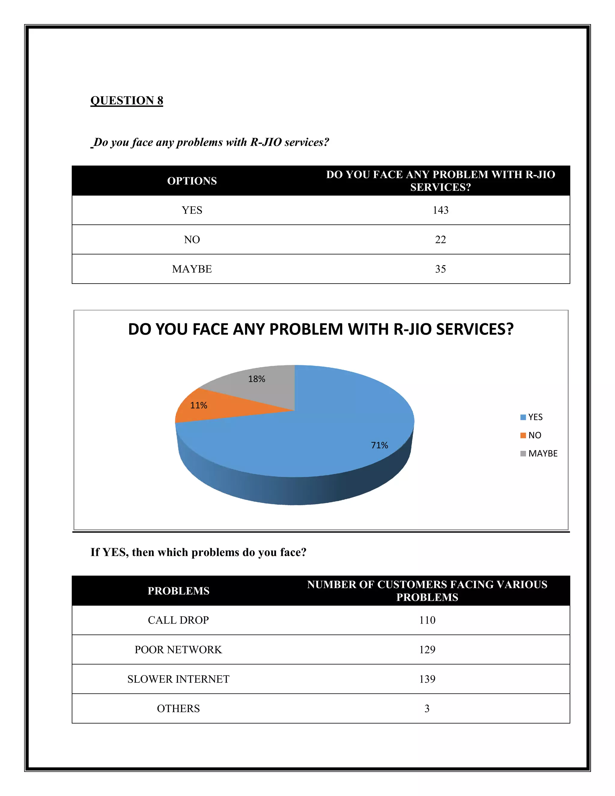 QUESTION 8
Do you face any problems with R
OPTIONS
YES
NO
MAYBE
If YES, then which problems do you face?
PROBLEMS
CALL DROP
POOR NETWORK
SLOWER INTERNET
OTHERS
11%
DO YOU FACE ANY PROBLEM WITH R
Do you face any problems with R-JIO services?
DO YOU FACE ANY PROBLEM WITH R
SERVICES?
143
22
35
If YES, then which problems do you face?
NUMBER OF CUSTOMERS FACING VARIOUS
PROBLEMS
110
129
139
3
71%
18%
DO YOU FACE ANY PROBLEM WITH R-JIO SERVICES?
FACE ANY PROBLEM WITH R-JIO
SERVICES?
NUMBER OF CUSTOMERS FACING VARIOUS
JIO SERVICES?
YES
NO
MAYBE
 