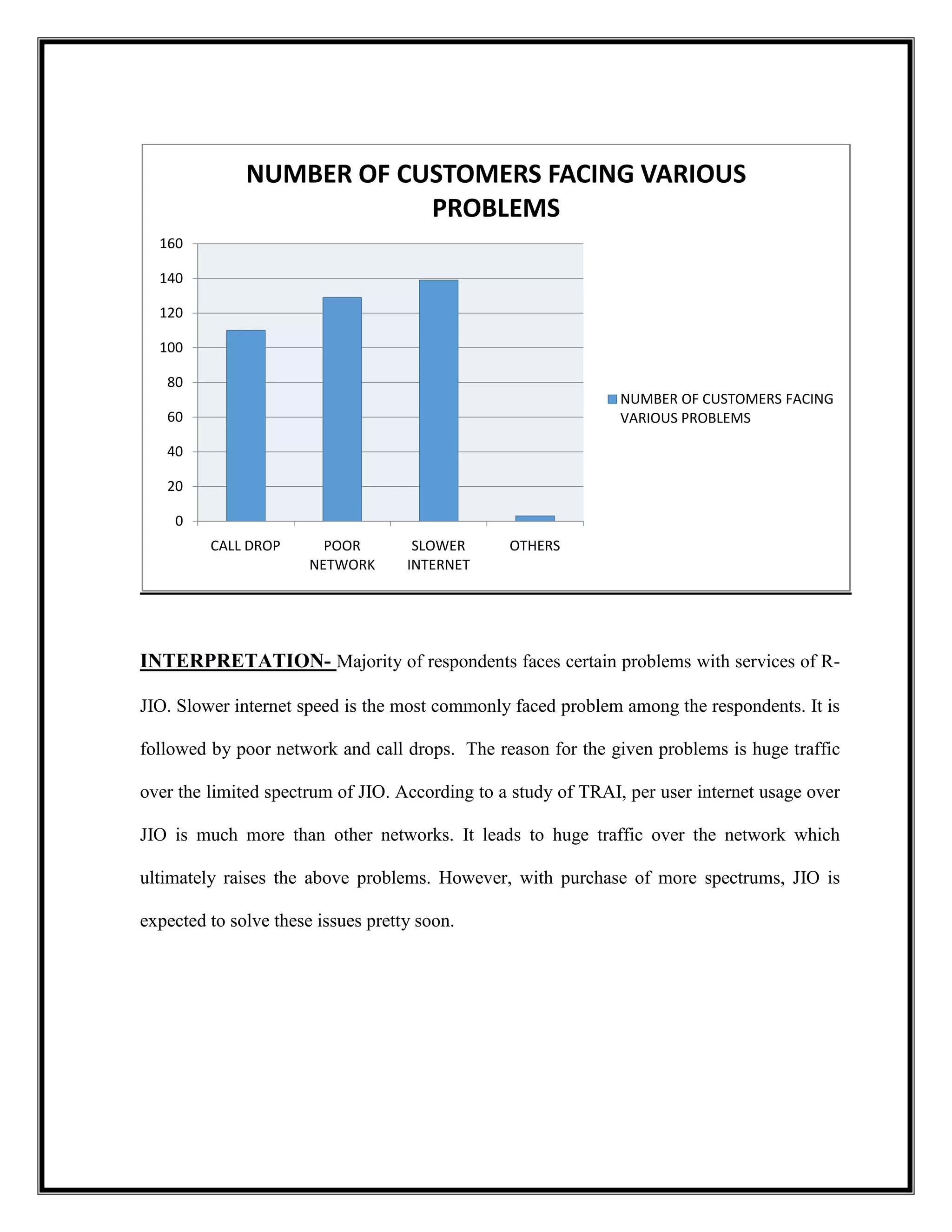 INTERPRETATION- Majority of respondents faces certain problems with services of R-
JIO. Slower internet speed is the most commonly faced problem among the respondents. It is
followed by poor network and call drops. The reason for the given problems is huge traffic
over the limited spectrum of JIO. According to a study of TRAI, per user internet usage over
JIO is much more than other networks. It leads to huge traffic over the network which
ultimately raises the above problems. However, with purchase of more spectrums, JIO is
expected to solve these issues pretty soon.
0
20
40
60
80
100
120
140
160
CALL DROP POOR
NETWORK
SLOWER
INTERNET
OTHERS
NUMBER OF CUSTOMERS FACING VARIOUS
PROBLEMS
NUMBER OF CUSTOMERS FACING
VARIOUS PROBLEMS
 