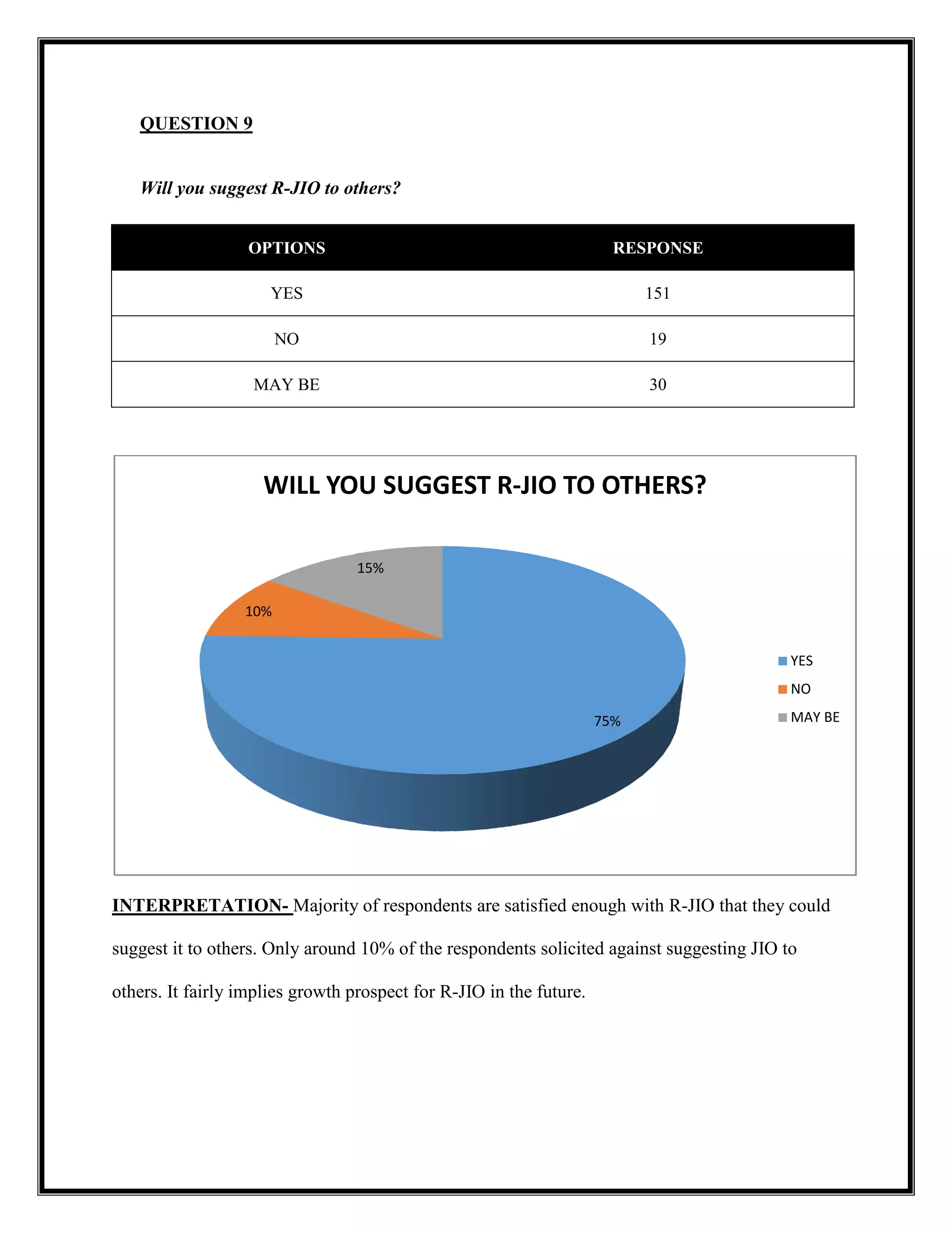 QUESTION 9
Will you suggest R-JIO to others?
OPTIONS
YES
NO
MAY BE
INTERPRETATION- Majority of respondents are satisfied enough with R
suggest it to others. Only around 10% of the respondents solicited against suggesting JIO to
others. It fairly implies growth prospect for R
10%
WILL YOU SUGGEST R
JIO to others?
RESPONSE
151
19
30
Majority of respondents are satisfied enough with R-JIO that they could
suggest it to others. Only around 10% of the respondents solicited against suggesting JIO to
fairly implies growth prospect for R-JIO in the future.
75%
15%
WILL YOU SUGGEST R-JIO TO OTHERS?
JIO that they could
suggest it to others. Only around 10% of the respondents solicited against suggesting JIO to
YES
NO
MAY BE
 