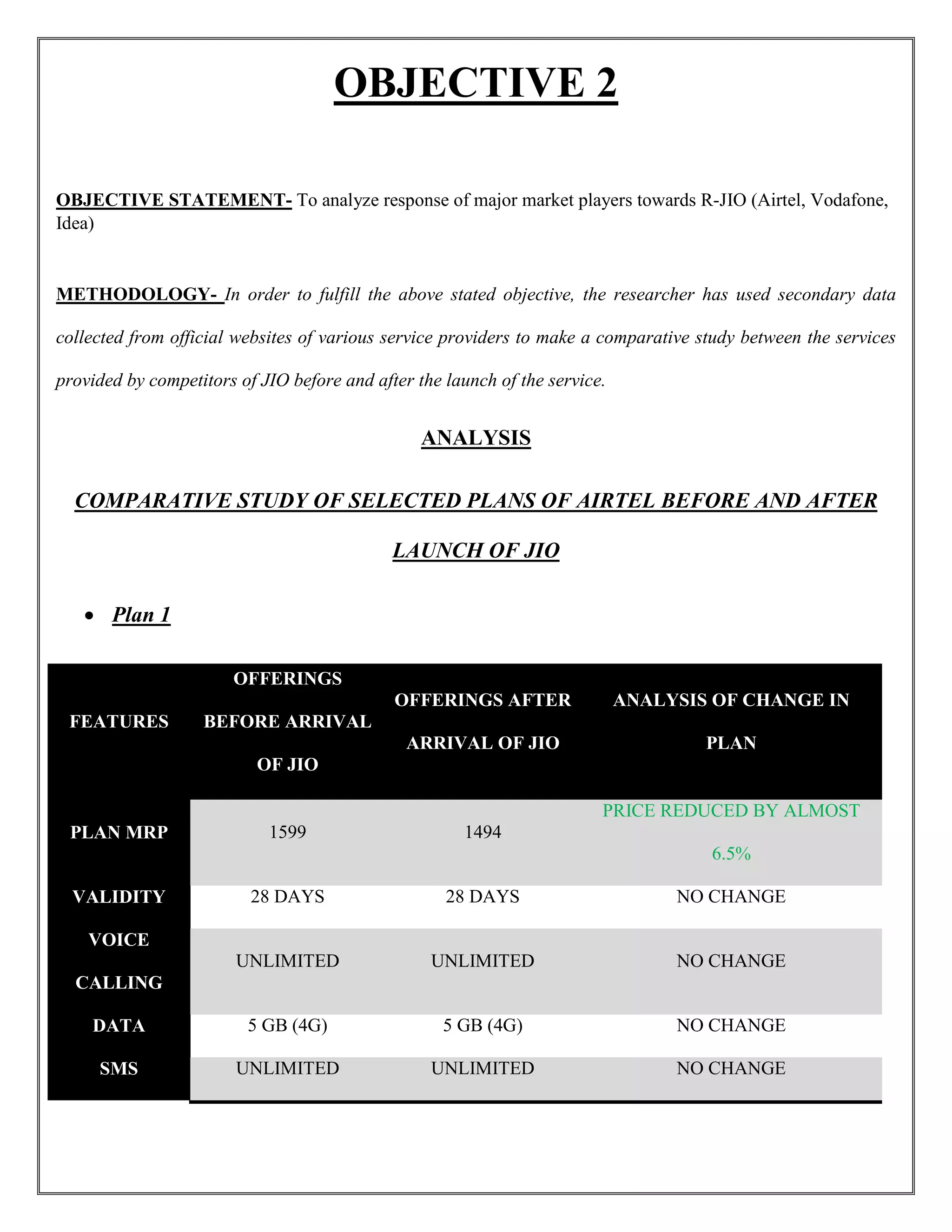 OBJECTIVE 2
OBJECTIVE STATEMENT- To analyze response of major market players towards R-JIO (Airtel, Vodafone,
Idea)
METHODOLOGY- In order to fulfill the above stated objective, the researcher has used secondary data
collected from official websites of various service providers to make a comparative study between the services
provided by competitors of JIO before and after the launch of the service.
ANALYSIS
COMPARATIVE STUDY OF SELECTED PLANS OF AIRTEL BEFORE AND AFTER
LAUNCH OF JIO
 Plan 1
FEATURES
OFFERINGS
BEFORE ARRIVAL
OF JIO
OFFERINGS AFTER
ARRIVAL OF JIO
ANALYSIS OF CHANGE IN
PLAN
PLAN MRP 1599 1494
PRICE REDUCED BY ALMOST
6.5%
VALIDITY 28 DAYS 28 DAYS NO CHANGE
VOICE
CALLING
UNLIMITED UNLIMITED NO CHANGE
DATA 5 GB (4G) 5 GB (4G) NO CHANGE
SMS UNLIMITED UNLIMITED NO CHANGE
 