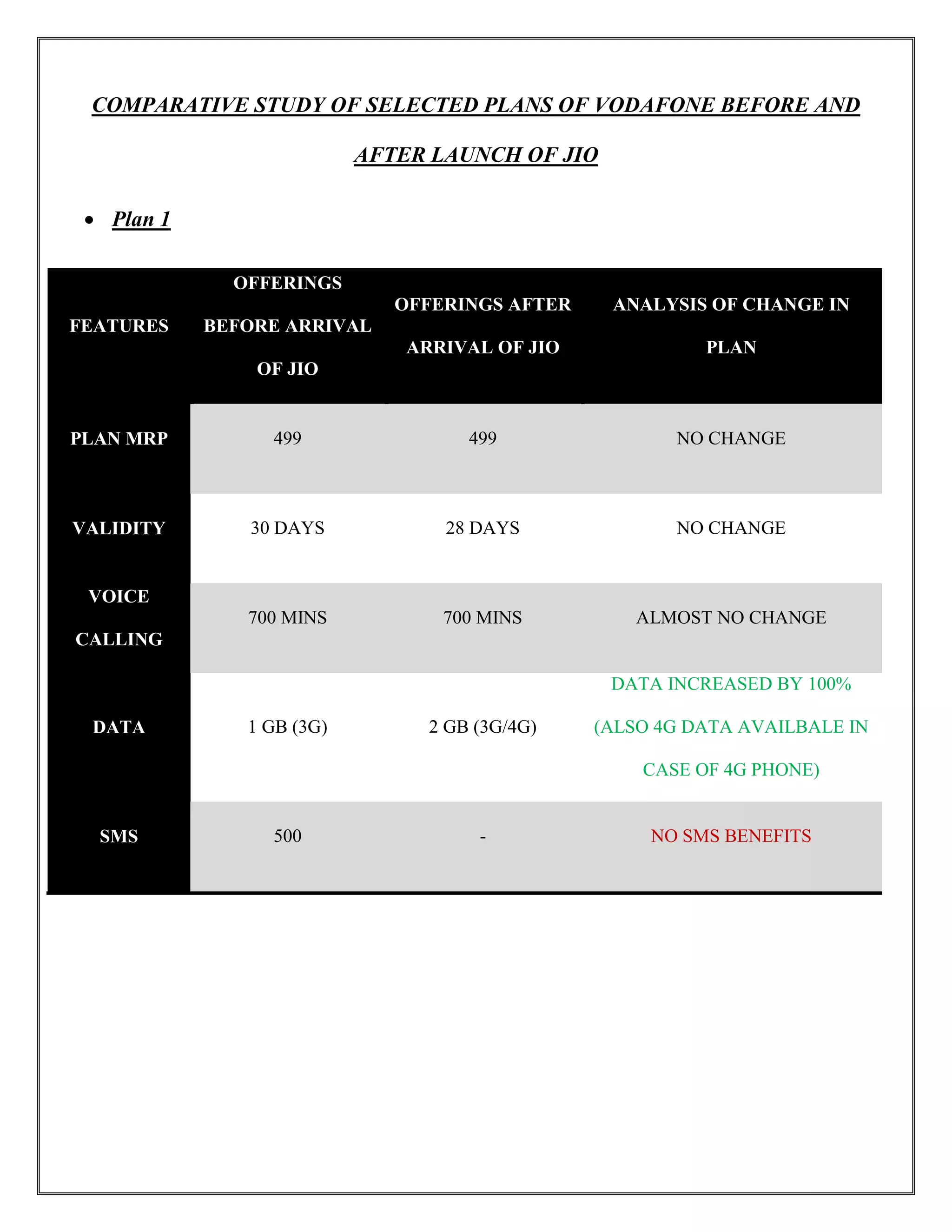 COMPARATIVE STUDY OF SELECTED PLANS OF VODAFONE BEFORE AND
AFTER LAUNCH OF JIO
 Plan 1
FEATURES
OFFERINGS
BEFORE ARRIVAL
OF JIO
OFFERINGS AFTER
ARRIVAL OF JIO
ANALYSIS OF CHANGE IN
PLAN
PLAN MRP 499 499 NO CHANGE
VALIDITY 30 DAYS 28 DAYS NO CHANGE
VOICE
CALLING
700 MINS 700 MINS ALMOST NO CHANGE
DATA 1 GB (3G) 2 GB (3G/4G)
DATA INCREASED BY 100%
(ALSO 4G DATA AVAILBALE IN
CASE OF 4G PHONE)
SMS 500 - NO SMS BENEFITS
 