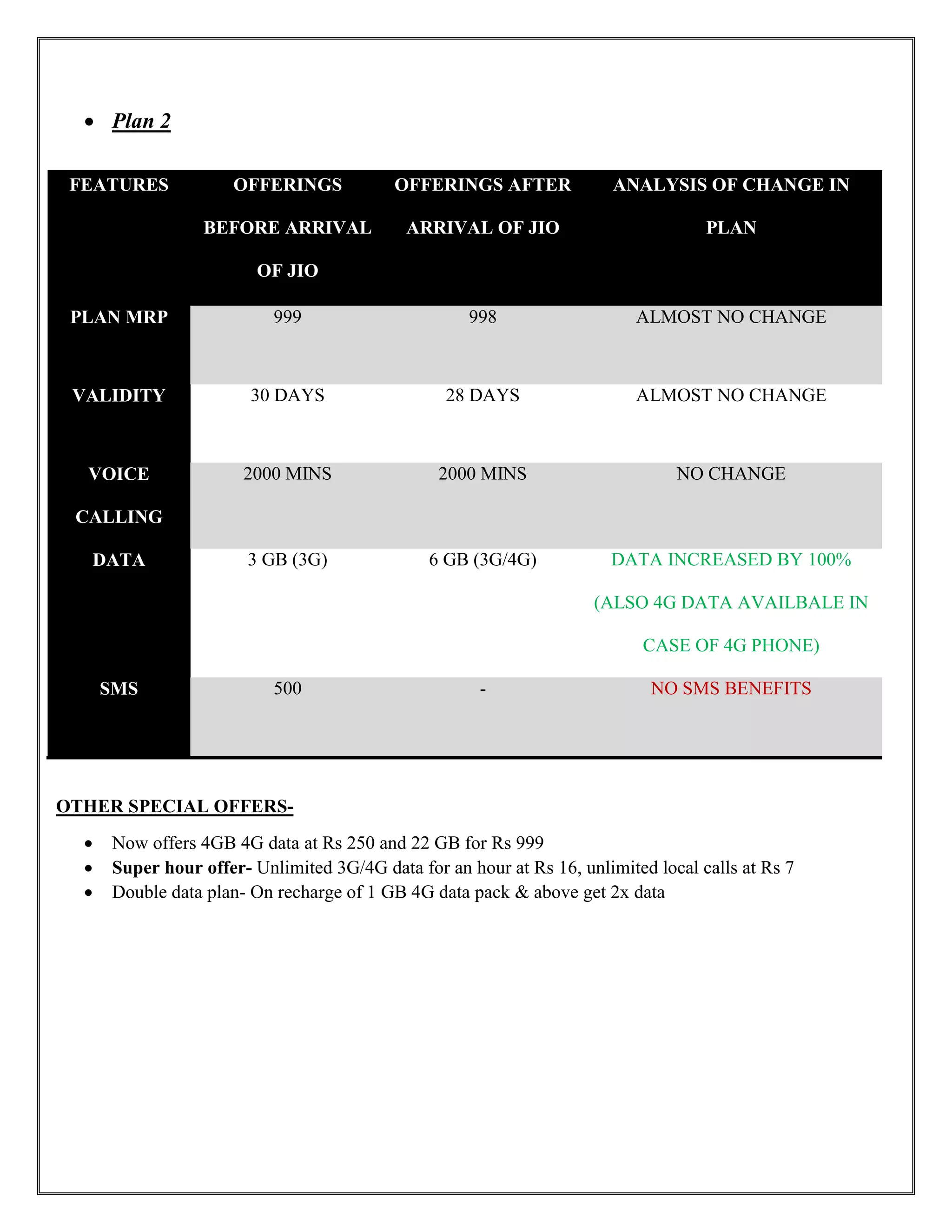  Plan 2
FEATURES OFFERINGS
BEFORE ARRIVAL
OF JIO
OFFERINGS AFTER
ARRIVAL OF JIO
ANALYSIS OF CHANGE IN
PLAN
PLAN MRP 999 998 ALMOST NO CHANGE
VALIDITY 30 DAYS 28 DAYS ALMOST NO CHANGE
VOICE
CALLING
2000 MINS 2000 MINS NO CHANGE
DATA 3 GB (3G) 6 GB (3G/4G) DATA INCREASED BY 100%
(ALSO 4G DATA AVAILBALE IN
CASE OF 4G PHONE)
SMS 500 - NO SMS BENEFITS
OTHER SPECIAL OFFERS-
 Now offers 4GB 4G data at Rs 250 and 22 GB for Rs 999
 Super hour offer- Unlimited 3G/4G data for an hour at Rs 16, unlimited local calls at Rs 7
 Double data plan- On recharge of 1 GB 4G data pack & above get 2x data
 