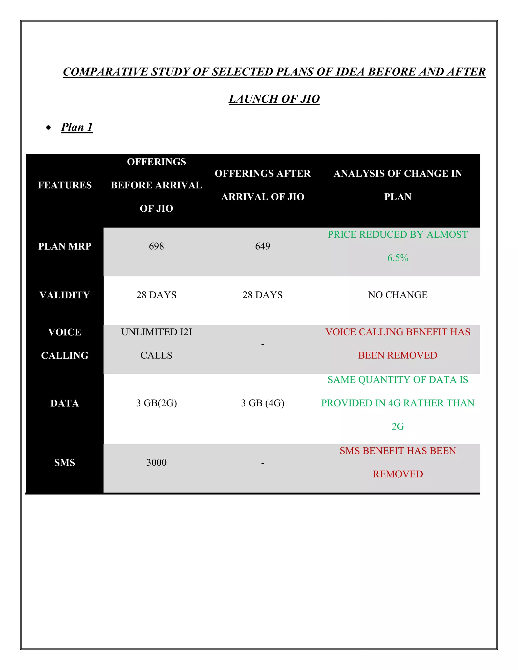 COMPARATIVE STUDY OF SELECTED PLANS OF IDEA BEFORE AND AFTER
LAUNCH OF JIO
 Plan 1
FEATURES
OFFERINGS
BEFORE ARRIVAL
OF JIO
OFFERINGS AFTER
ARRIVAL OF JIO
ANALYSIS OF CHANGE IN
PLAN
PLAN MRP 698 649
PRICE REDUCED BY ALMOST
6.5%
VALIDITY 28 DAYS 28 DAYS NO CHANGE
VOICE
CALLING
UNLIMITED I2I
CALLS
-
VOICE CALLING BENEFIT HAS
BEEN REMOVED
DATA 3 GB(2G) 3 GB (4G)
SAME QUANTITY OF DATA IS
PROVIDED IN 4G RATHER THAN
2G
SMS 3000 -
SMS BENEFIT HAS BEEN
REMOVED
 