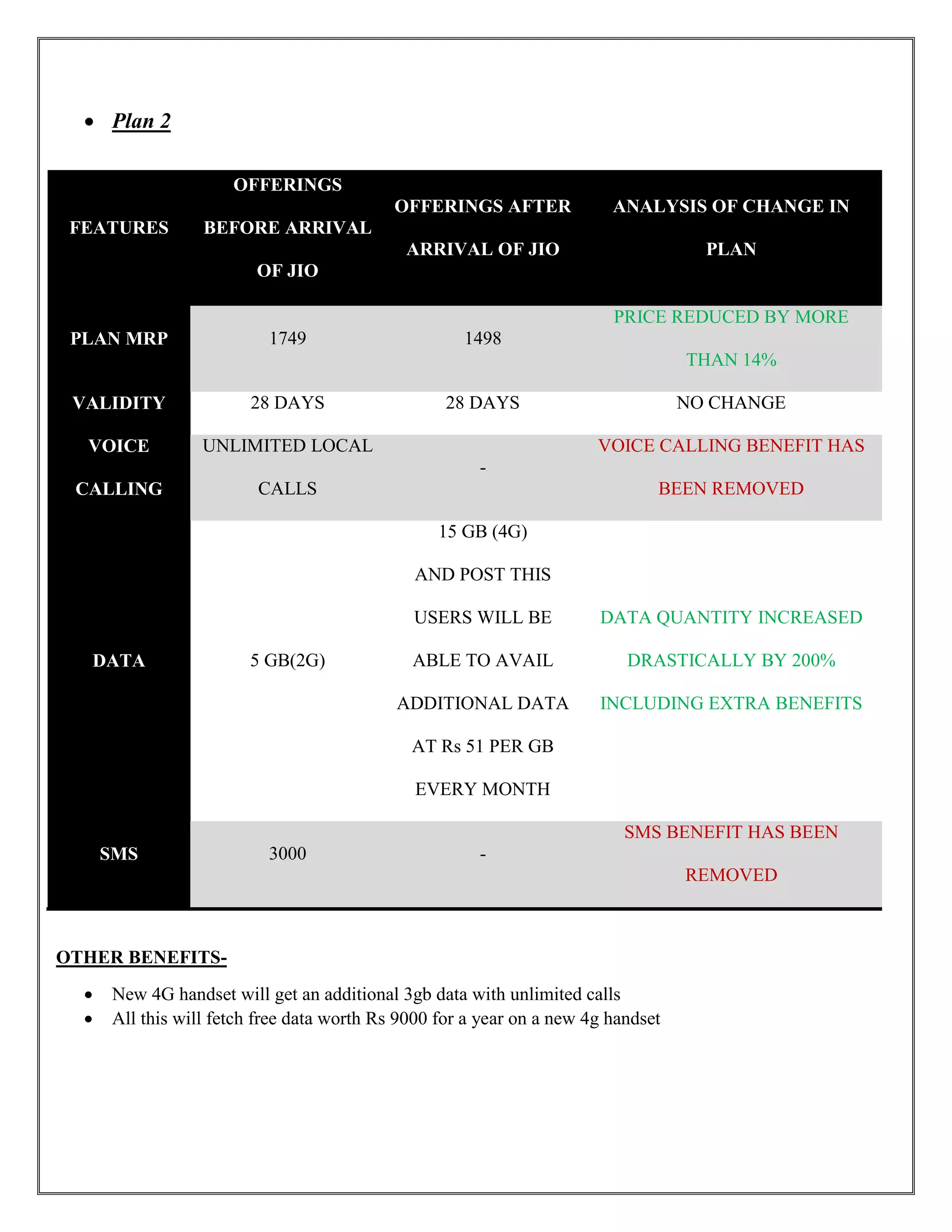  Plan 2
FEATURES
OFFERINGS
BEFORE ARRIVAL
OF JIO
OFFERINGS AFTER
ARRIVAL OF JIO
ANALYSIS OF CHANGE IN
PLAN
PLAN MRP 1749 1498
PRICE REDUCED BY MORE
THAN 14%
VALIDITY 28 DAYS 28 DAYS NO CHANGE
VOICE
CALLING
UNLIMITED LOCAL
CALLS
-
VOICE CALLING BENEFIT HAS
BEEN REMOVED
DATA 5 GB(2G)
15 GB (4G)
AND POST THIS
USERS WILL BE
ABLE TO AVAIL
ADDITIONAL DATA
AT Rs 51 PER GB
EVERY MONTH
DATA QUANTITY INCREASED
DRASTICALLY BY 200%
INCLUDING EXTRA BENEFITS
SMS 3000 -
SMS BENEFIT HAS BEEN
REMOVED
OTHER BENEFITS-
 New 4G handset will get an additional 3gb data with unlimited calls
 All this will fetch free data worth Rs 9000 for a year on a new 4g handset
 