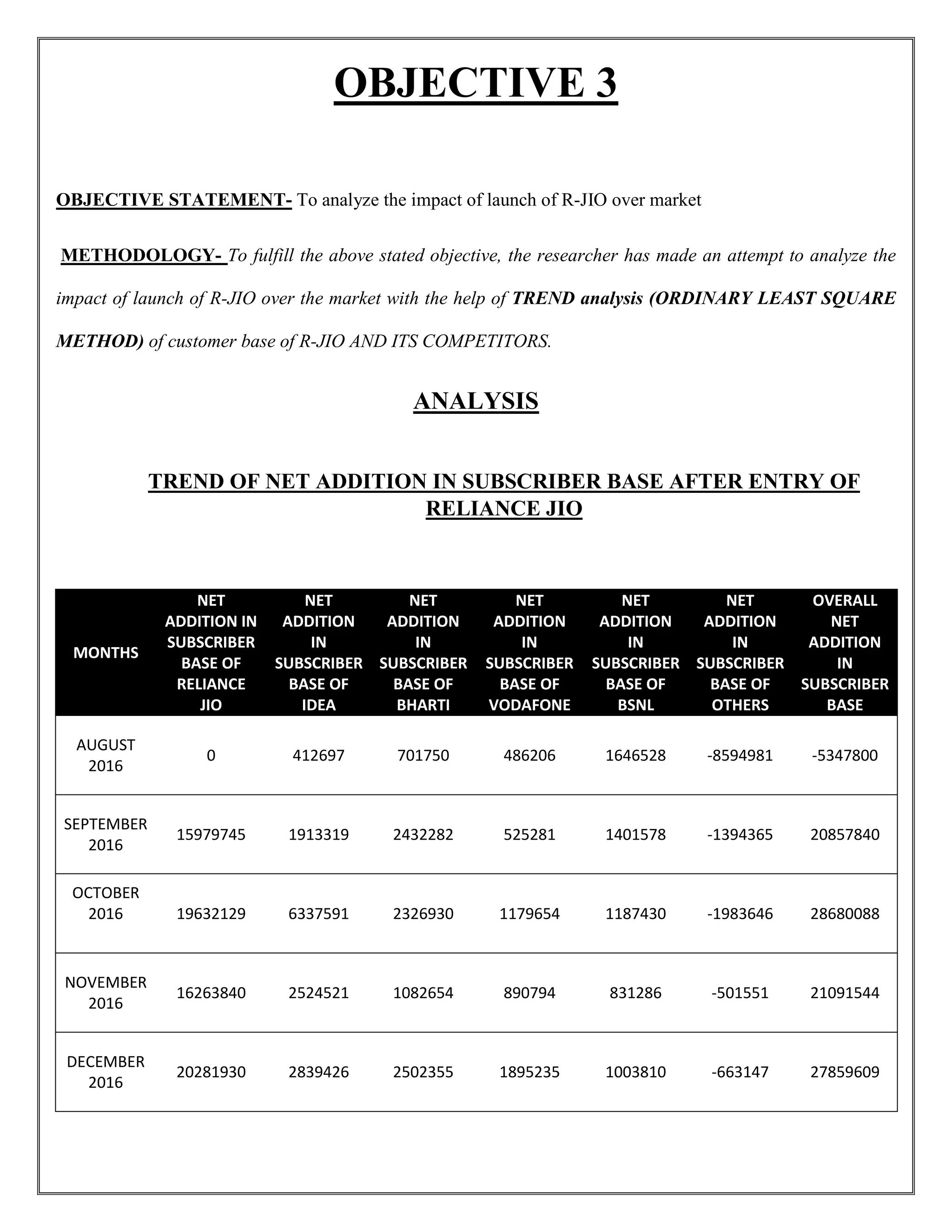 OBJECTIVE 3
OBJECTIVE STATEMENT- To analyze the impact of launch of R-JIO over market
METHODOLOGY- To fulfill the above stated objective, the researcher has made an attempt to analyze the
impact of launch of R-JIO over the market with the help of TREND analysis (ORDINARY LEAST SQUARE
METHOD) of customer base of R-JIO AND ITS COMPETITORS.
ANALYSIS
TREND OF NET ADDITION IN SUBSCRIBER BASE AFTER ENTRY OF
RELIANCE JIO
MONTHS
NET
ADDITION IN
SUBSCRIBER
BASE OF
RELIANCE
JIO
NET
ADDITION
IN
SUBSCRIBER
BASE OF
IDEA
NET
ADDITION
IN
SUBSCRIBER
BASE OF
BHARTI
NET
ADDITION
IN
SUBSCRIBER
BASE OF
VODAFONE
NET
ADDITION
IN
SUBSCRIBER
BASE OF
BSNL
NET
ADDITION
IN
SUBSCRIBER
BASE OF
OTHERS
OVERALL
NET
ADDITION
IN
SUBSCRIBER
BASE
AUGUST
2016
0 412697 701750 486206 1646528 -8594981 -5347800
SEPTEMBER
2016
15979745 1913319 2432282 525281 1401578 -1394365 20857840
OCTOBER
2016 19632129 6337591 2326930 1179654 1187430 -1983646 28680088
NOVEMBER
2016
16263840 2524521 1082654 890794 831286 -501551 21091544
DECEMBER
2016
20281930 2839426 2502355 1895235 1003810 -663147 27859609
 